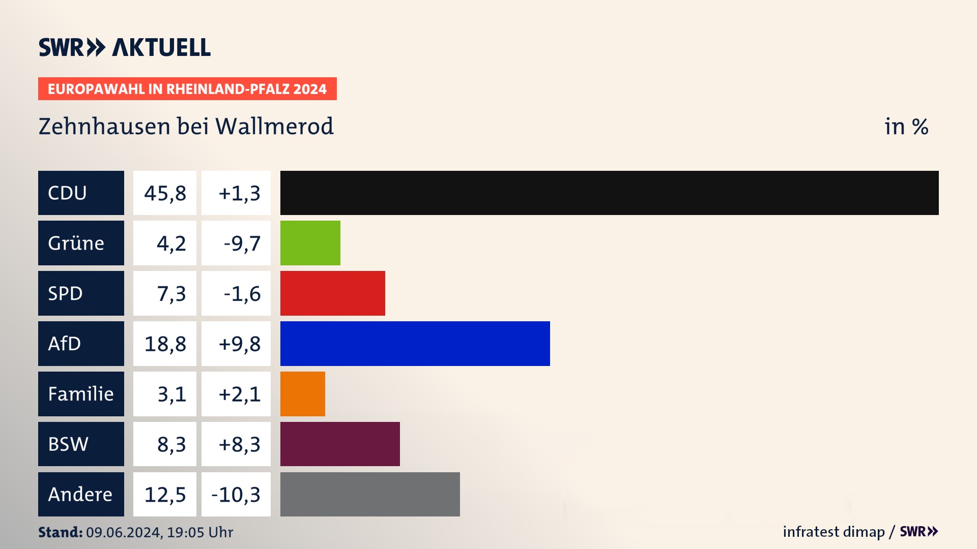 Europawahl 2024 Endergebnis Zweitstimme für Zehnhausen bei Wallmerod. In Zehnhausen bei Wallmerod erzielt die CDU 45,8 Prozent der gültigen  Stimmen. Die Grünen landen bei 4,2 Prozent. Die SPD erreicht 7,3 Prozent. Die AfD kommt auf 18,8 Prozent. Die Familie landet bei 3,1 Prozent. Die 2019 nicht angetretene Partei BSW bekommt 8,3 Prozent.