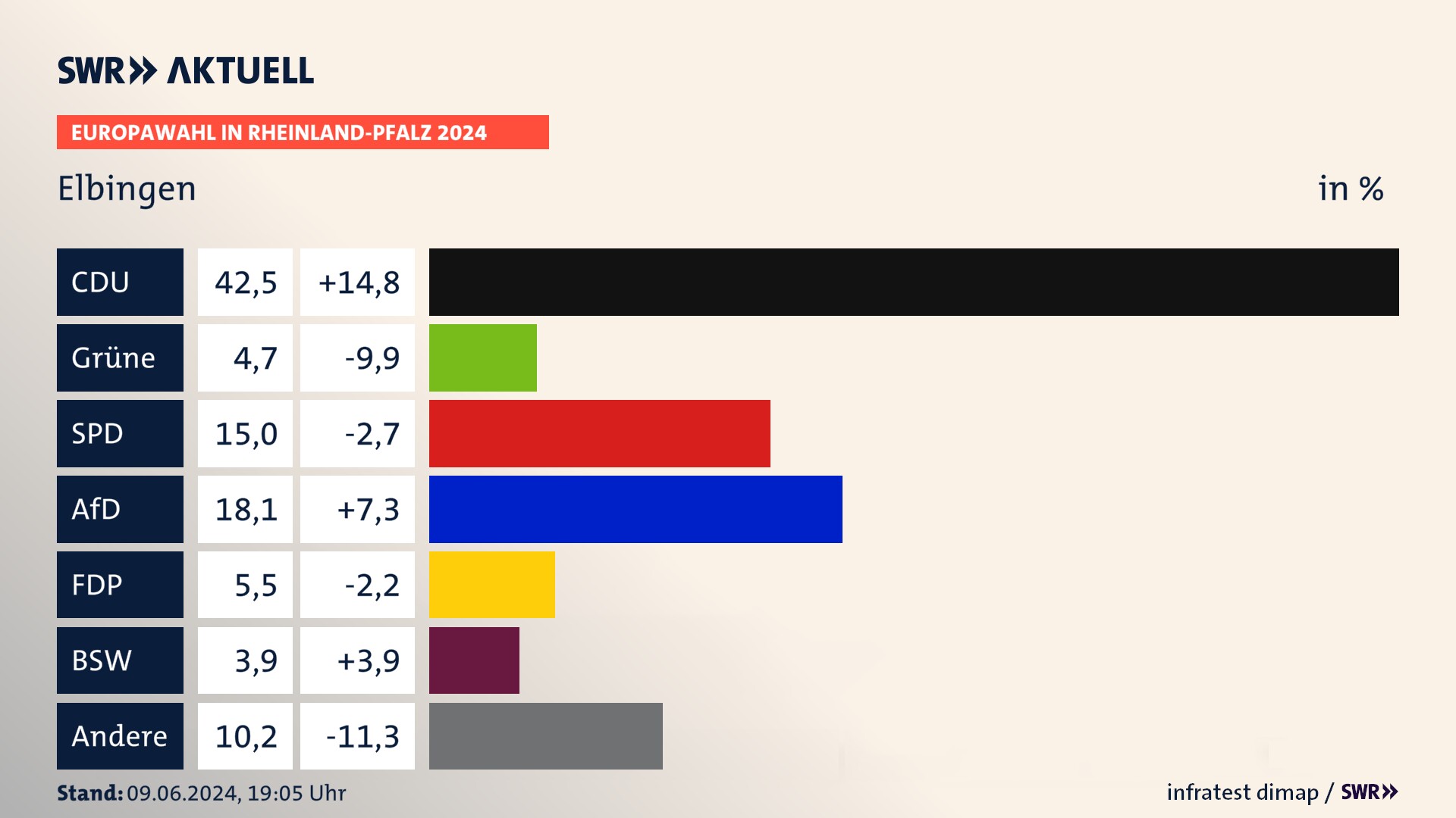 Europawahl 2024 Endergebnis Zweitstimme für Elbingen. In Elbingen erzielt die CDU 42,5 Prozent der gültigen  Stimmen. Die Grünen landen bei 4,7 Prozent. Die SPD erreicht 15,0 Prozent. Die AfD kommt auf 18,1 Prozent. Die FDP landet bei 5,5 Prozent. Die 2019 nicht angetretene Partei BSW bekommt 3,9 Prozent.