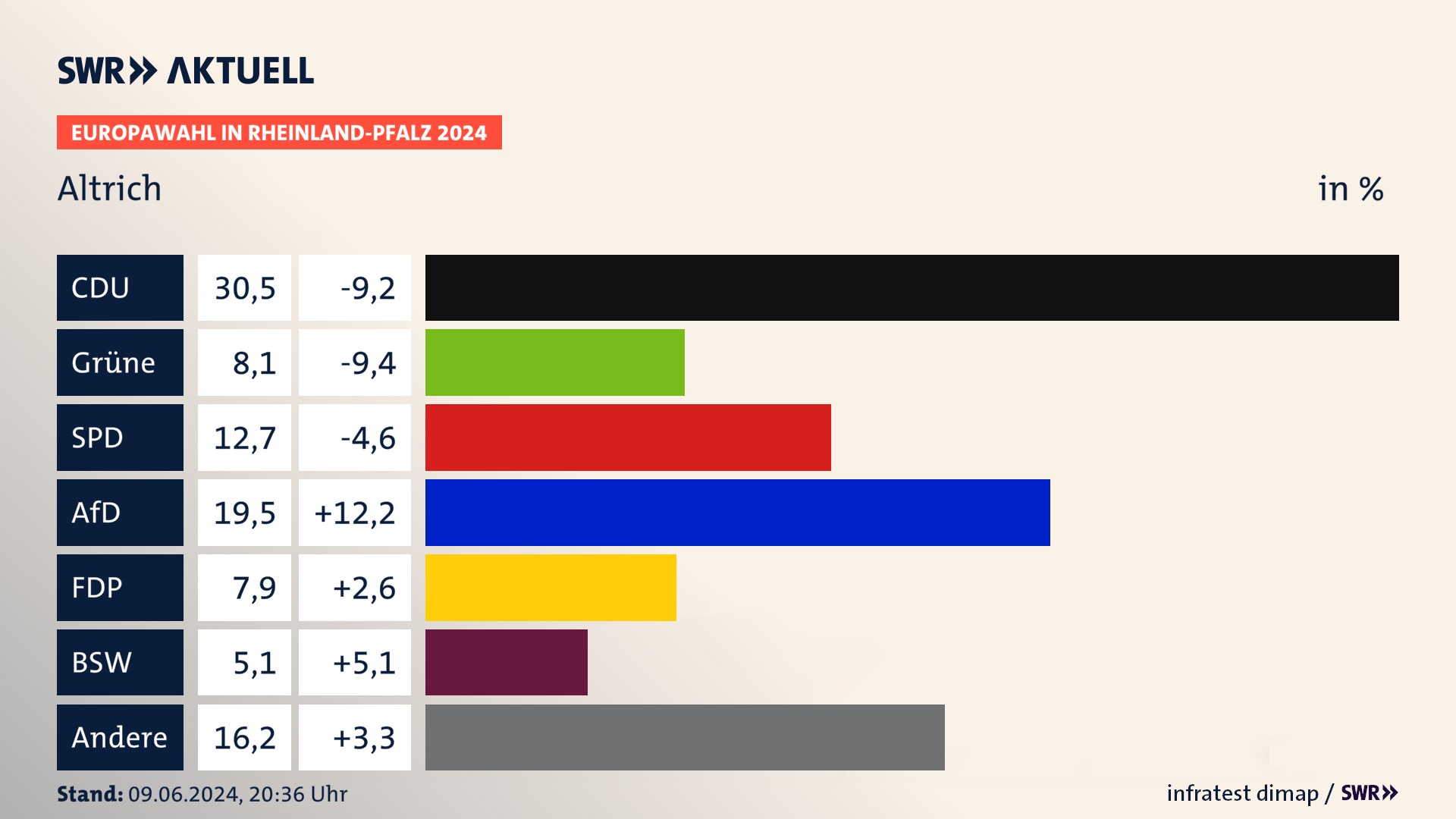 Europawahl 2024 Endergebnis Zweitstimme für Altrich. In Altrich erzielt die CDU 30,5 Prozent der gültigen  Stimmen. Die Grünen landen bei 8,1 Prozent. Die SPD erreicht 12,7 Prozent. Die AfD kommt auf 19,5 Prozent. Die FDP landet bei 7,9 Prozent. Die 2019 nicht angetretene Partei BSW bekommt 5,1 Prozent.