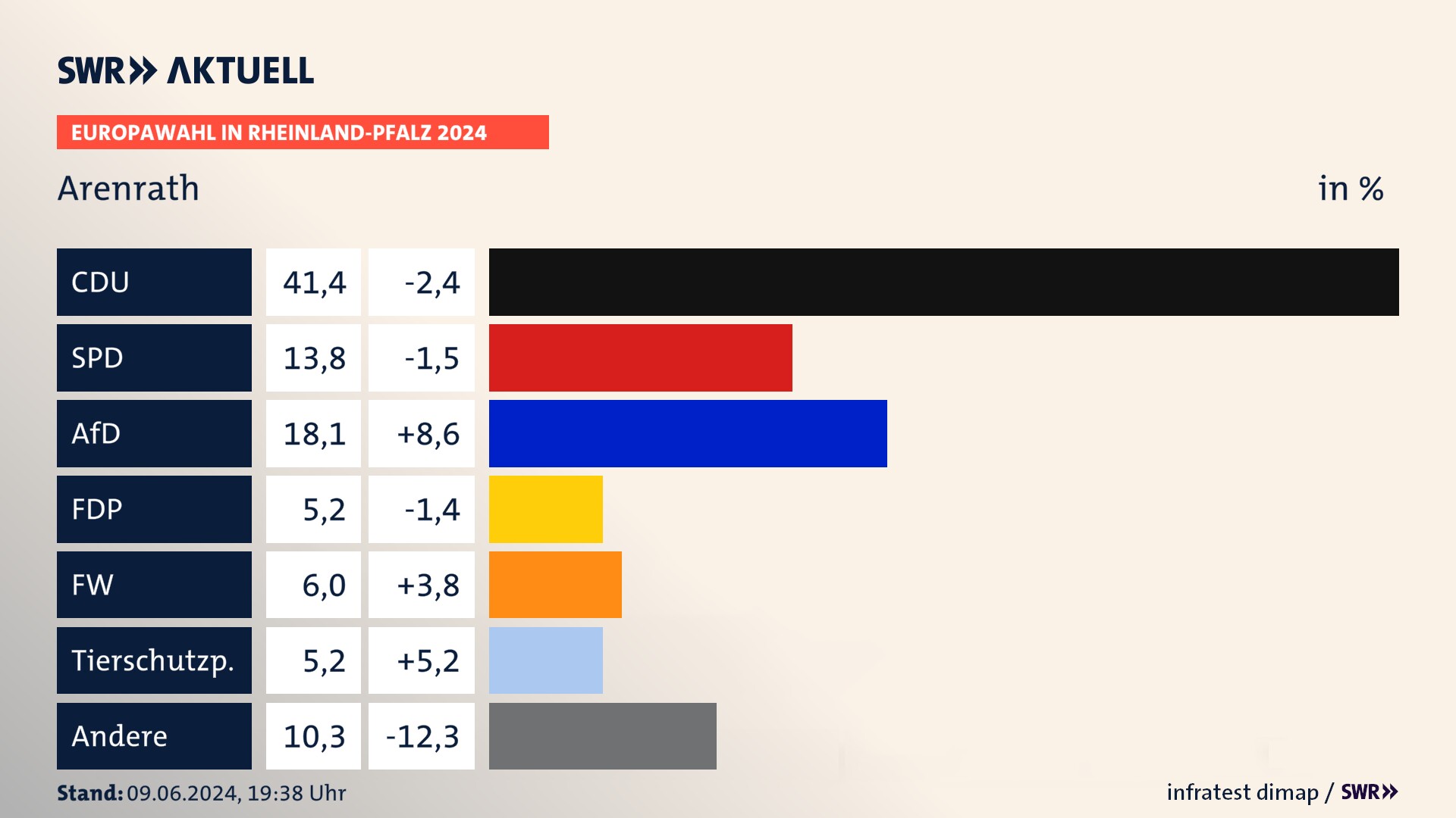 Europawahl 2024 Endergebnis Zweitstimme für Arenrath. In Arenrath erzielt die CDU 41,4 Prozent der gültigen  Stimmen. Die SPD landet bei 13,8 Prozent. Die AfD erreicht 18,1 Prozent. Die FDP kommt auf 5,2 Prozent. Die Freien Wähler landen bei 6,0 Prozent. Die Tierschutzpartei erreicht 5,2 Prozent.