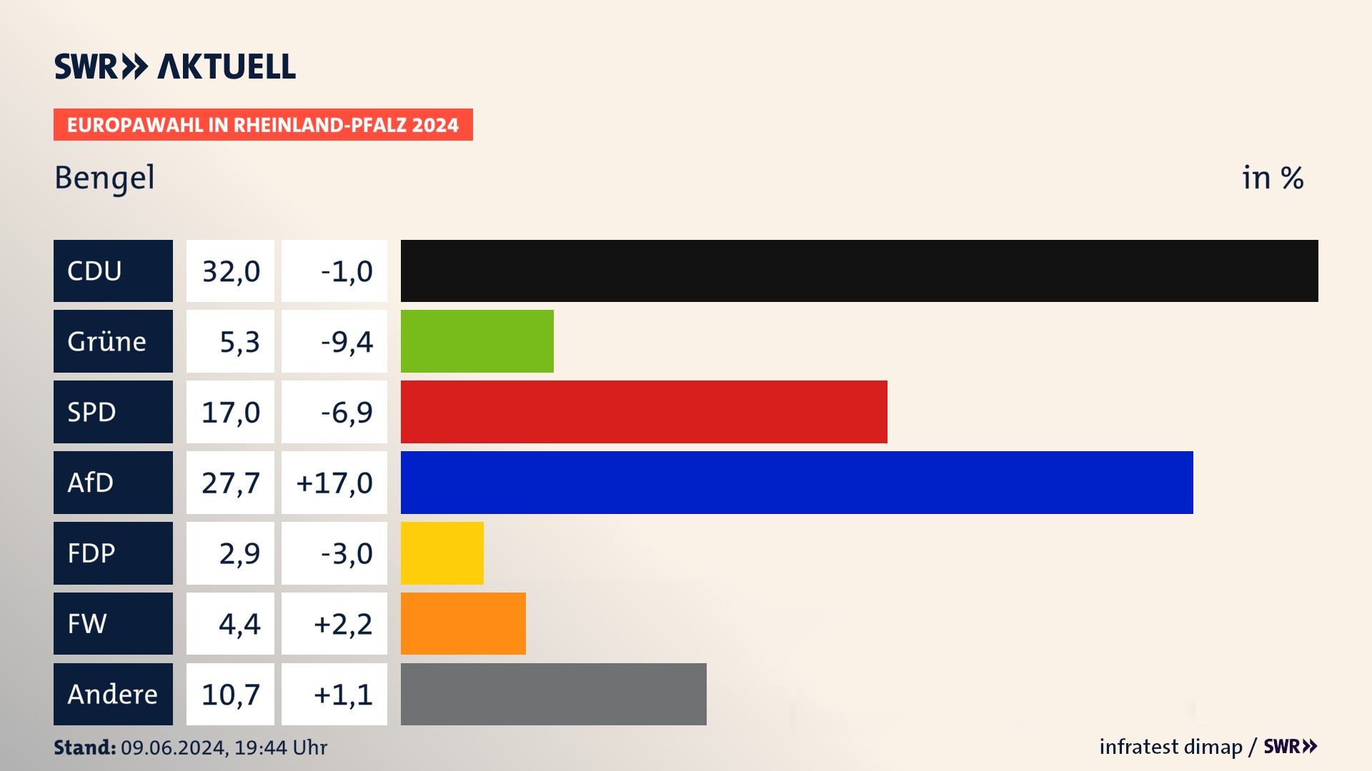 Europawahl 2024 Endergebnis Zweitstimme für Bengel. In Bengel erzielt die CDU 32,0 Prozent der gültigen  Stimmen. Die Grünen landen bei 5,3 Prozent. Die SPD erreicht 17,0 Prozent. Die AfD kommt auf 27,7 Prozent. Die FDP landet bei 2,9 Prozent. Die Freien Wähler erreichen 4,4 Prozent.