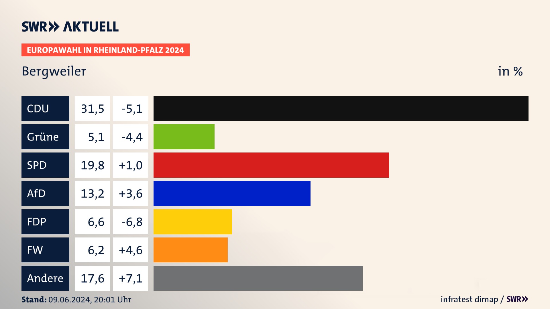 Europawahl 2024 Endergebnis Zweitstimme für Bergweiler. In Bergweiler erzielt die CDU 31,5 Prozent der gültigen  Stimmen. Die Grünen landen bei 5,1 Prozent. Die SPD erreicht 19,8 Prozent. Die AfD kommt auf 13,2 Prozent. Die FDP landet bei 6,6 Prozent. Die Freien Wähler erreichen 6,2 Prozent.