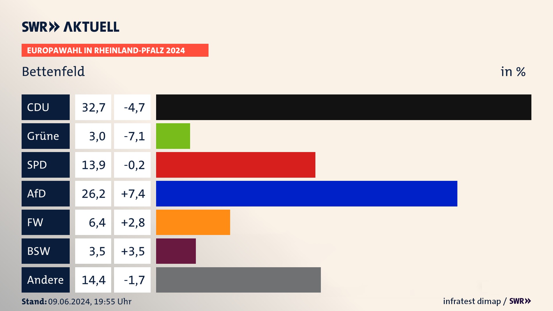 Europawahl 2024 Endergebnis Zweitstimme für Bettenfeld. In Bettenfeld erzielt die CDU 32,7 Prozent der gültigen  Stimmen. Die SPD landet bei 13,9 Prozent. Die AfD erreicht 26,2 Prozent. Die Freien Wähler kommen auf 6,4 Prozent. Die Tierschutzpartei landet bei 3,0 Prozent. Die 2019 nicht angetretene Partei BSW bekommt 3,5 Prozent.