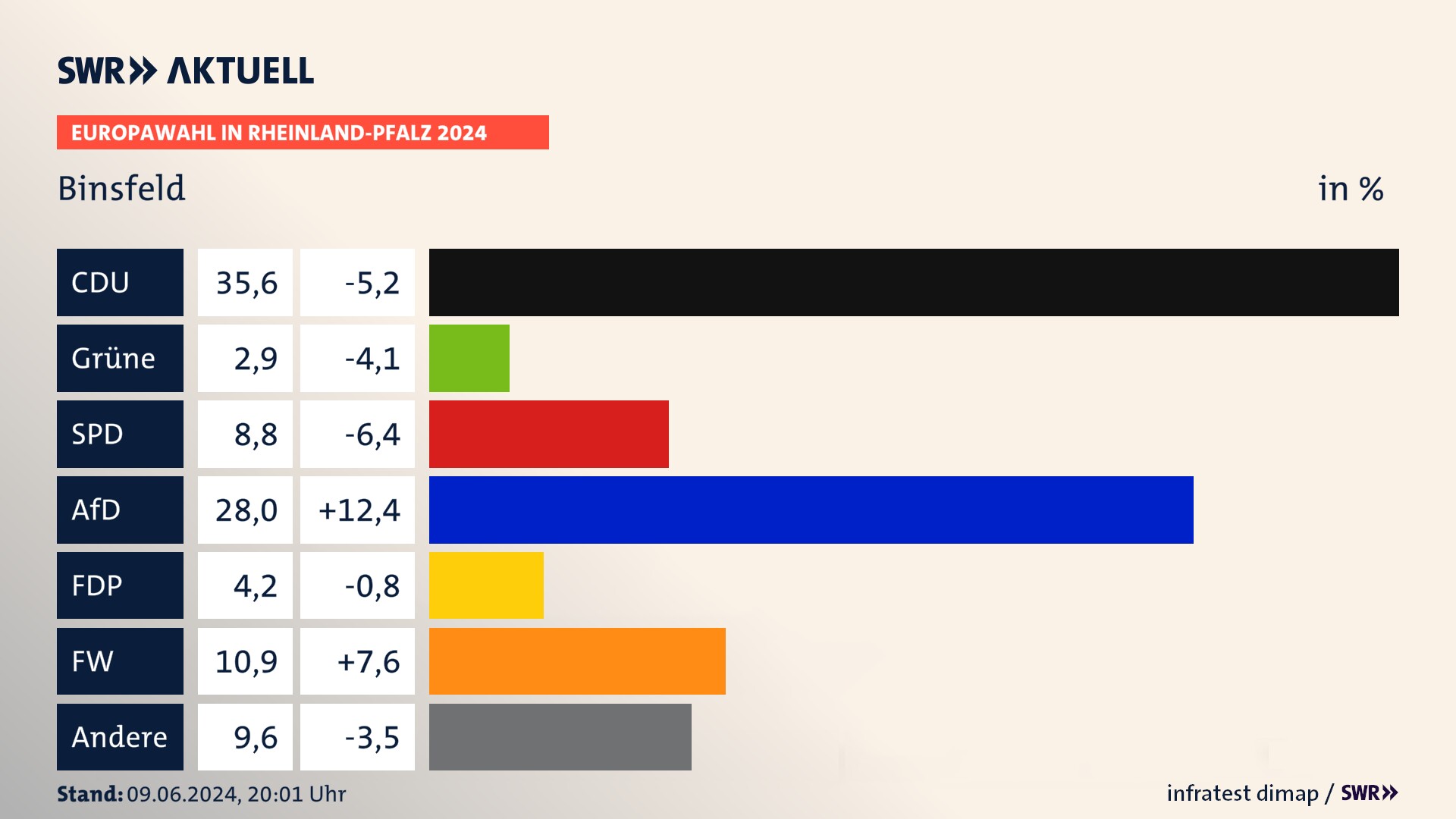 Europawahl 2024 Endergebnis Zweitstimme für Binsfeld. In Binsfeld erzielt die CDU 35,6 Prozent der gültigen  Stimmen. Die Grünen landen bei 2,9 Prozent. Die SPD erreicht 8,8 Prozent. Die AfD kommt auf 28,0 Prozent. Die FDP landet bei 4,2 Prozent. Die Freien Wähler erreichen 10,9 Prozent.