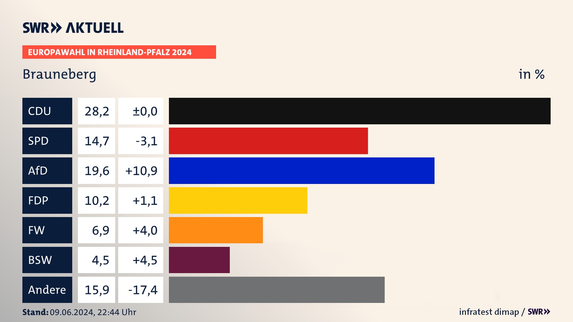 Europawahl 2024 Endergebnis Zweitstimme für Brauneberg. In Brauneberg erzielt die CDU 28,2 Prozent der gültigen  Stimmen. Die SPD landet bei 14,7 Prozent. Die AfD erreicht 19,6 Prozent. Die FDP kommt auf 10,2 Prozent. Die Freien Wähler landen bei 6,9 Prozent. Die 2019 nicht angetretene Partei BSW bekommt 4,5 Prozent.