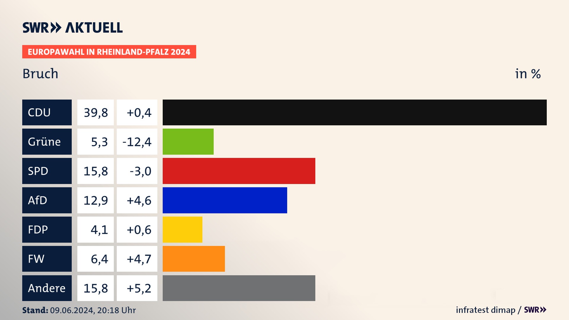 Europawahl 2024 Endergebnis Zweitstimme für Bruch. In Bruch erzielt die CDU 39,8 Prozent der gültigen  Stimmen. Die Grünen landen bei 5,3 Prozent. Die SPD erreicht 15,8 Prozent. Die AfD kommt auf 12,9 Prozent. Die FDP landet bei 4,1 Prozent. Die Freien Wähler erreichen 6,4 Prozent.