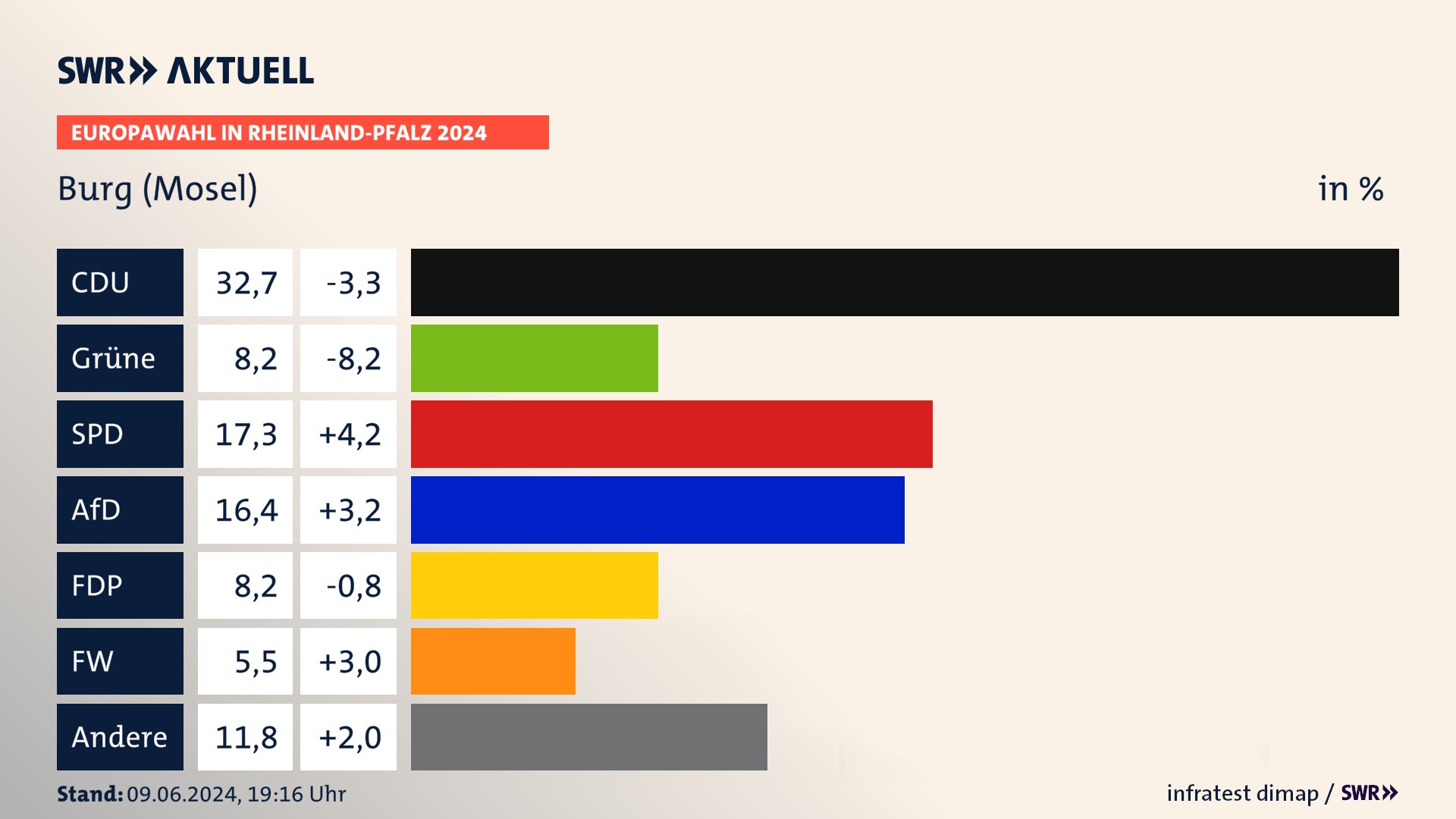Europawahl 2024 Endergebnis Zweitstimme für Burg (Mosel). In Burg (Mosel) erzielt die CDU 32,7 Prozent der gültigen  Stimmen. Die Grünen landen bei 8,2 Prozent. Die SPD erreicht 17,3 Prozent. Die AfD kommt auf 16,4 Prozent. Die FDP landet bei 8,2 Prozent. Die Freien Wähler erreichen 5,5 Prozent.