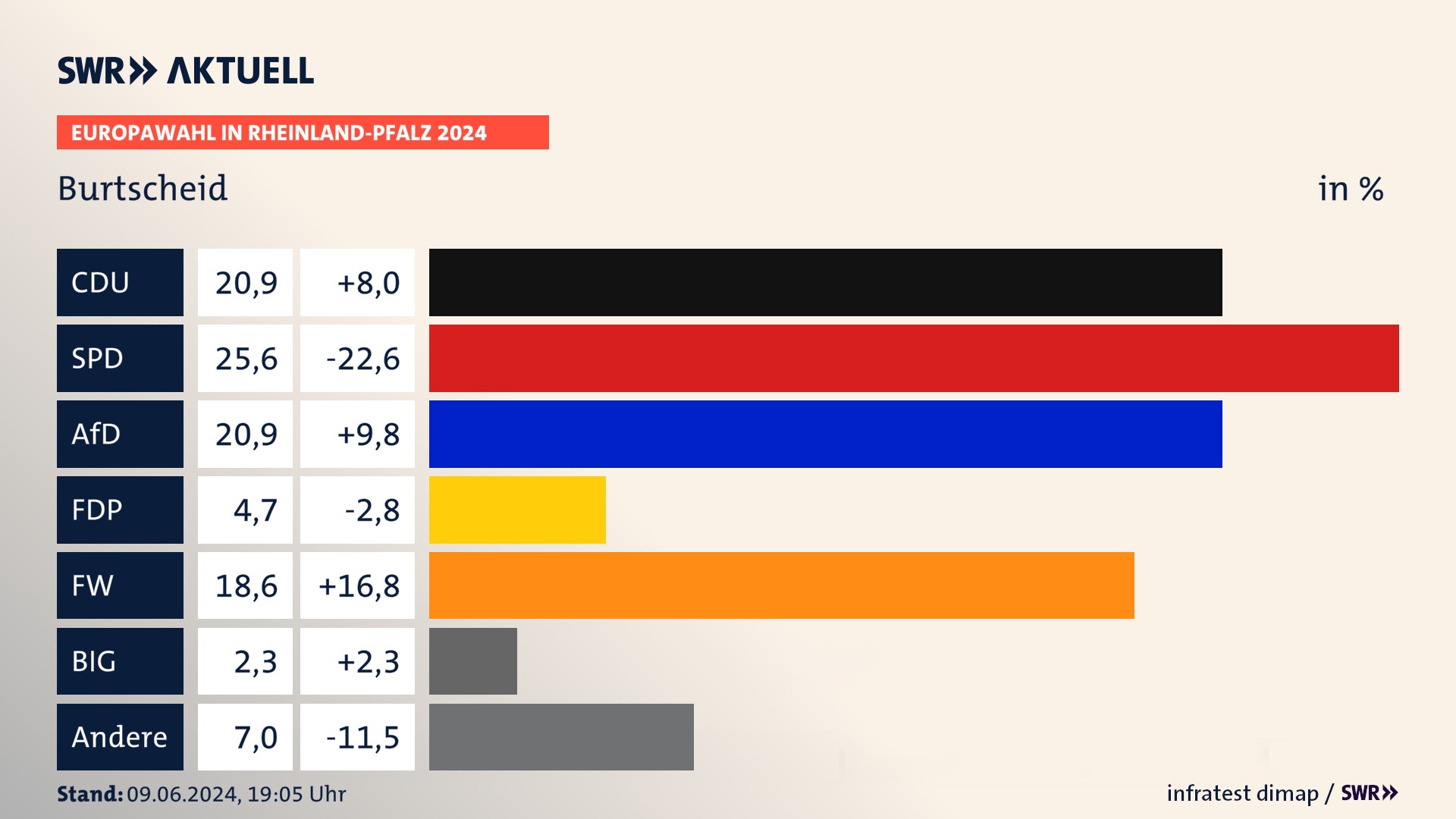 Europawahl 2024 Endergebnis Zweitstimme für Burtscheid. In Burtscheid erzielt die CDU 20,9 Prozent der gültigen  Stimmen. Die SPD landet bei 25,6 Prozent. Die AfD erreicht 20,9 Prozent. Die FDP kommt auf 4,7 Prozent. Die Freien Wähler landen bei 18,6 Prozent. Die 2019 nicht angetretene Partei BSW bekommt 2,3 Prozent.