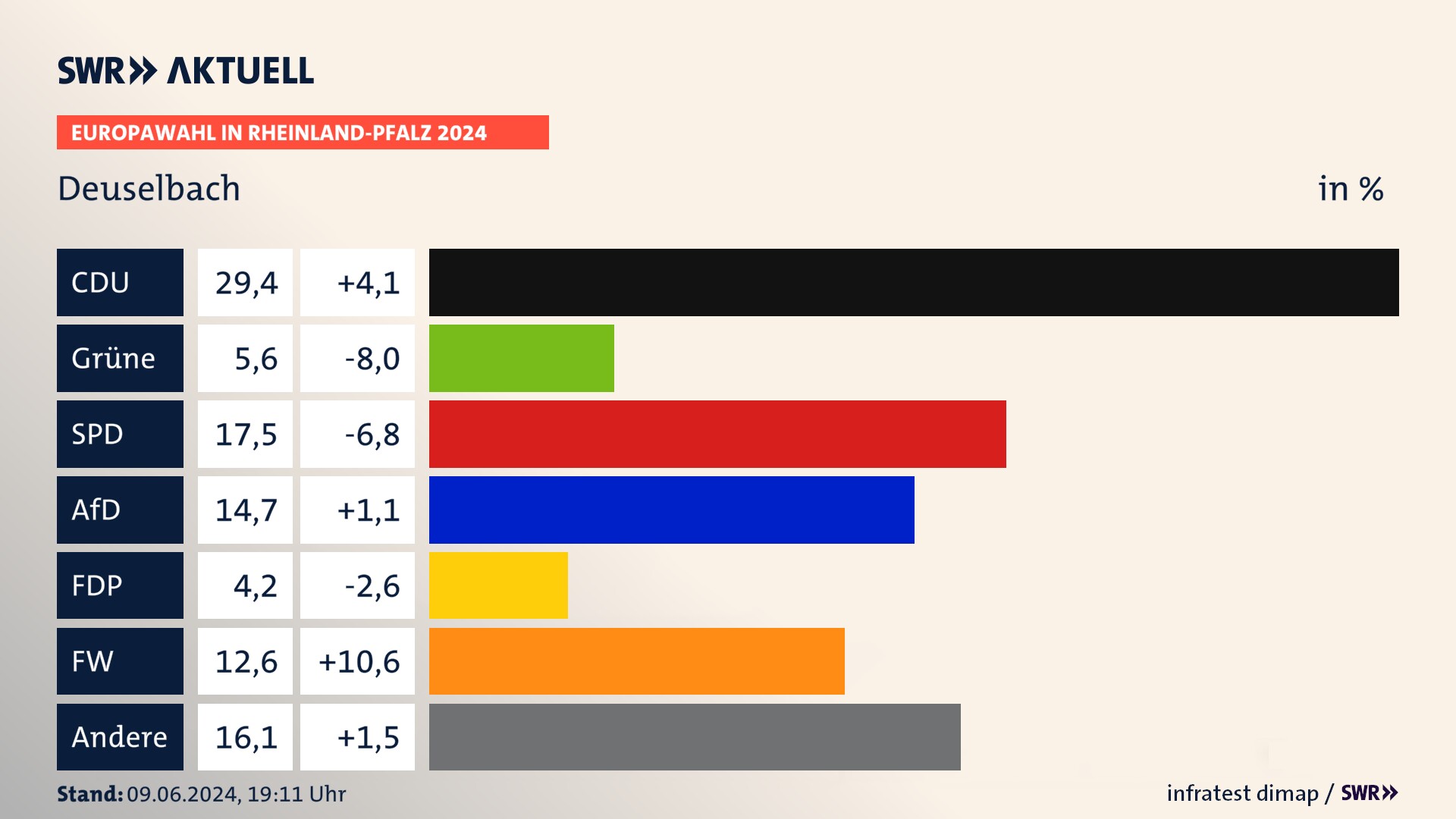 Europawahl 2024 Endergebnis Zweitstimme für Deuselbach. In Deuselbach erzielt die CDU 29,4 Prozent der gültigen  Stimmen. Die Grünen landen bei 5,6 Prozent. Die SPD erreicht 17,5 Prozent. Die AfD kommt auf 14,7 Prozent. Die FDP landet bei 4,2 Prozent. Die Freien Wähler erreichen 12,6 Prozent.