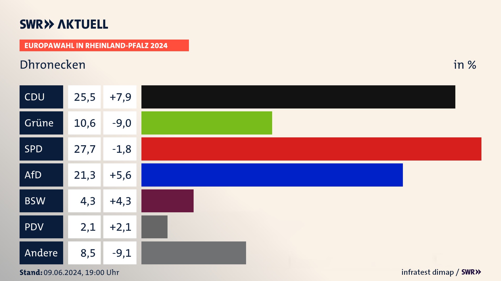 Europawahl 2024 Endergebnis Zweitstimme für Dhronecken. In Dhronecken erzielt die CDU 25,5 Prozent der gültigen  Stimmen. Die Grünen landen bei 10,6 Prozent. Die SPD erreicht 27,7 Prozent. Die AfD kommt auf 21,3 Prozent. Die 2019 nicht angetretene Partei BSW bekommt 4,3 Prozent. Die 2019 nicht angetretene PDV bekommt 2,1 Prozent.