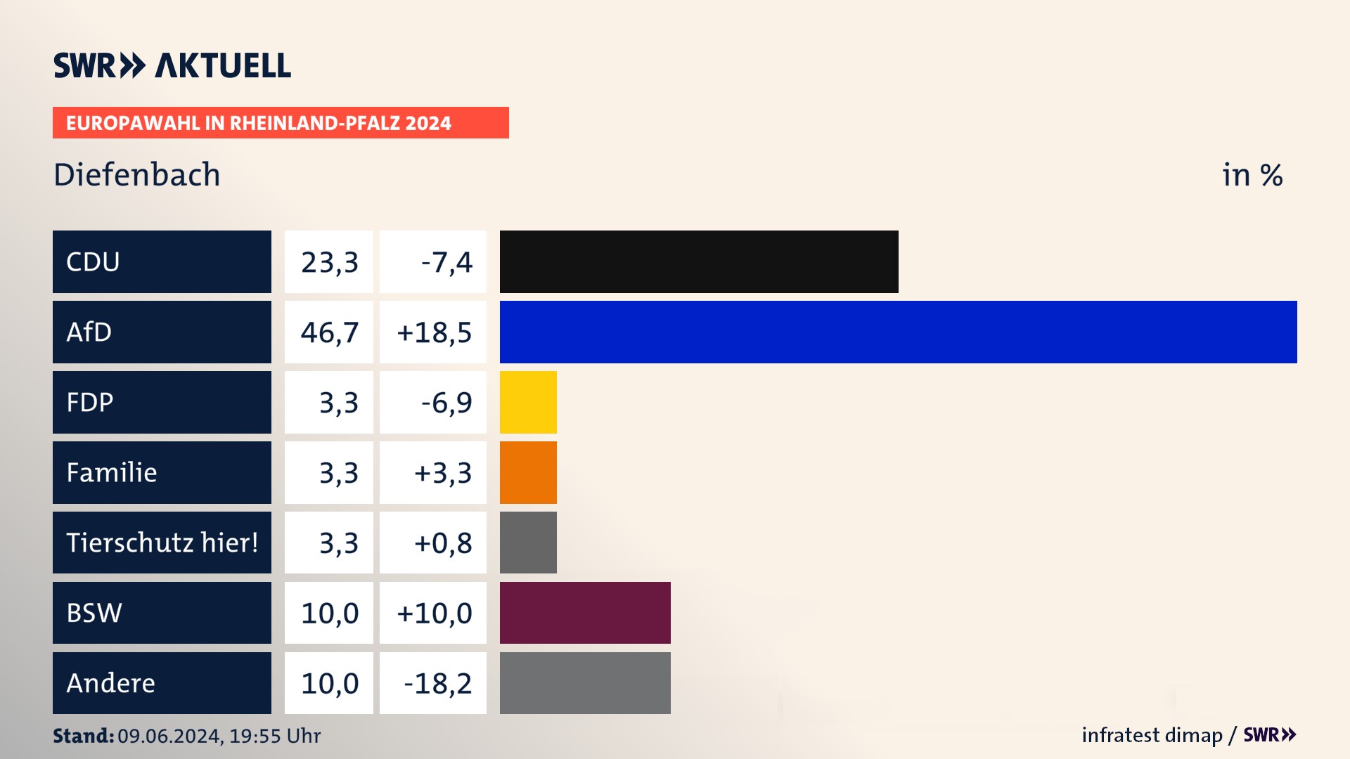 Europawahl 2024 Endergebnis Zweitstimme für Diefenbach. In Diefenbach erzielt die CDU 23,3 Prozent der gültigen  Stimmen. Die AfD landet bei 46,7 Prozent. Die PIRATEN erreichen 3,3 Prozent. Die Partei TIERSCHUTZ hier! kommt auf 3,3 Prozent. Die 2019 nicht angetretene Partei BÜNDNIS DEUTSCHLAND bekommt 3,3 Prozent. Die 2019 nicht angetretene Partei BSW bekommt 10,0 Prozent.
