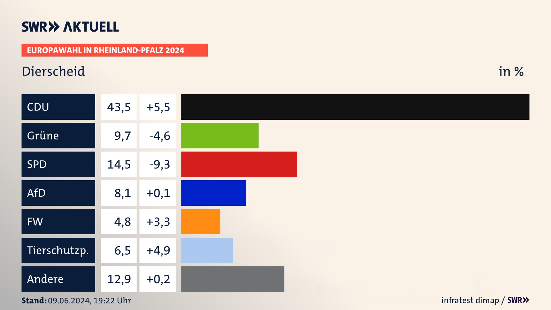 Europawahl 2024 Endergebnis Zweitstimme für Dierscheid. In Dierscheid erzielt die CDU 43,5 Prozent der gültigen  Stimmen. Die Grünen landen bei 9,7 Prozent. Die SPD erreicht 14,5 Prozent. Die AfD kommt auf 8,1 Prozent. Die Freien Wähler landen bei 4,8 Prozent. Die Tierschutzpartei erreicht 6,5 Prozent.
