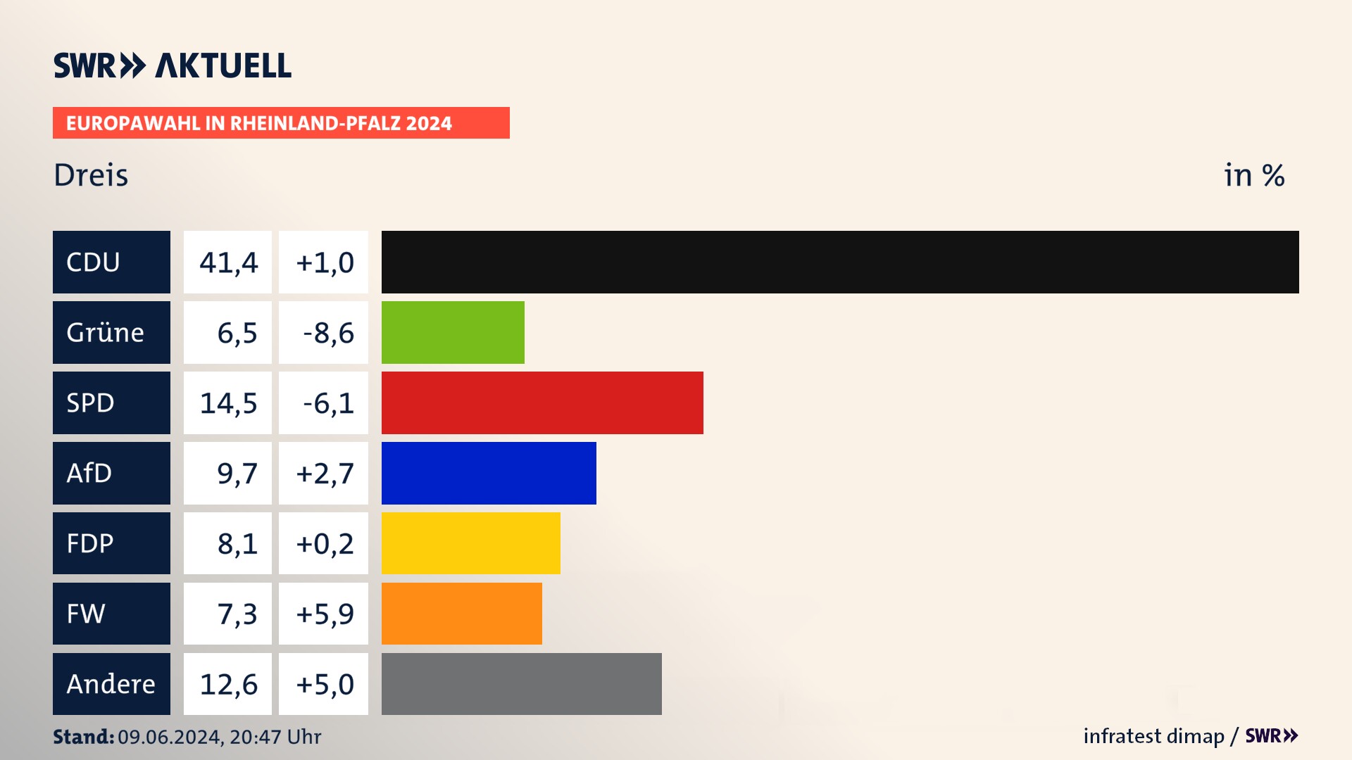 Europawahl 2024 Endergebnis Zweitstimme für Dreis. In Dreis erzielt die CDU 41,4 Prozent der gültigen  Stimmen. Die Grünen landen bei 6,5 Prozent. Die SPD erreicht 14,5 Prozent. Die AfD kommt auf 9,7 Prozent. Die FDP landet bei 8,1 Prozent. Die Freien Wähler erreichen 7,3 Prozent.