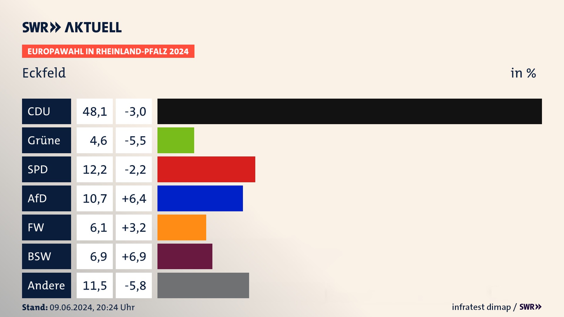 Europawahl 2024 Endergebnis Zweitstimme für Eckfeld. In Eckfeld erzielt die CDU 48,1 Prozent der gültigen  Stimmen. Die Grünen landen bei 4,6 Prozent. Die SPD erreicht 12,2 Prozent. Die AfD kommt auf 10,7 Prozent. Die Freien Wähler landen bei 6,1 Prozent. Die 2019 nicht angetretene Partei BSW bekommt 6,9 Prozent.