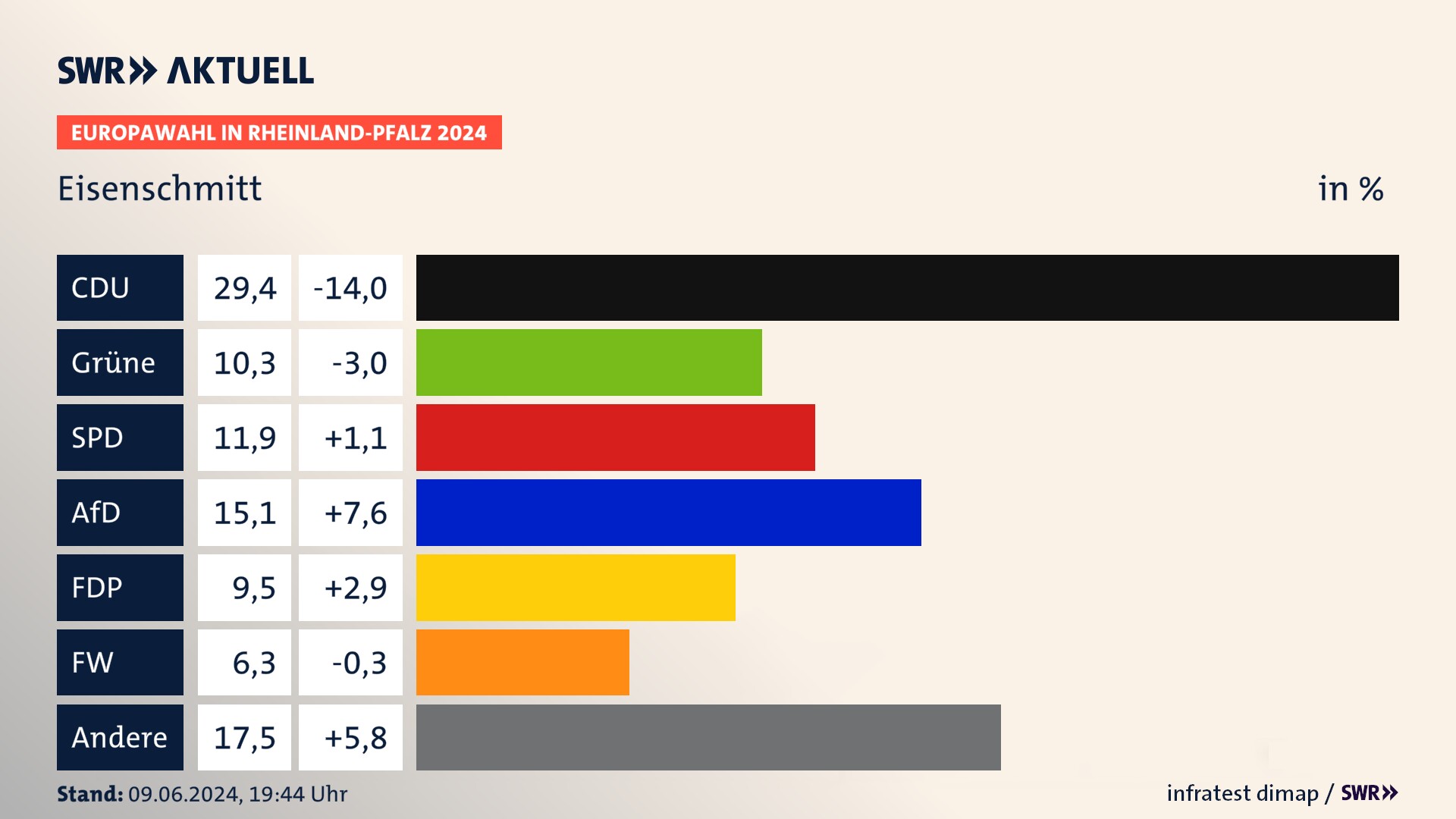 Europawahl 2024 Endergebnis Zweitstimme für Eisenschmitt. In Eisenschmitt erzielt die CDU 29,4 Prozent der gültigen  Stimmen. Die Grünen landen bei 10,3 Prozent. Die SPD erreicht 11,9 Prozent. Die AfD kommt auf 15,1 Prozent. Die FDP landet bei 9,5 Prozent. Die Freien Wähler erreichen 6,3 Prozent.