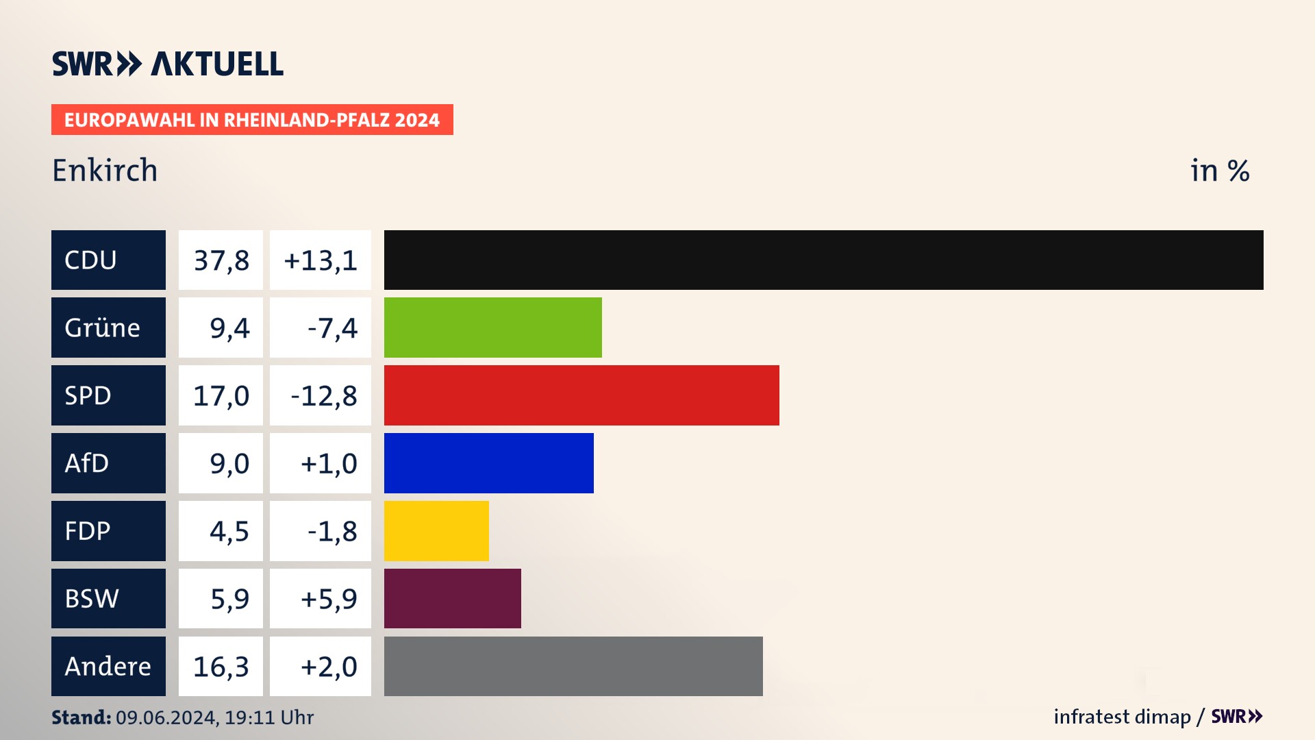 Europawahl 2024 Endergebnis Zweitstimme für Enkirch. In Enkirch erzielt die CDU 37,8 Prozent der gültigen  Stimmen. Die Grünen landen bei 9,4 Prozent. Die SPD erreicht 17,0 Prozent. Die AfD kommt auf 9,0 Prozent. Die Partei landet bei 4,5 Prozent. Die 2019 nicht angetretene Partei BSW bekommt 5,9 Prozent.