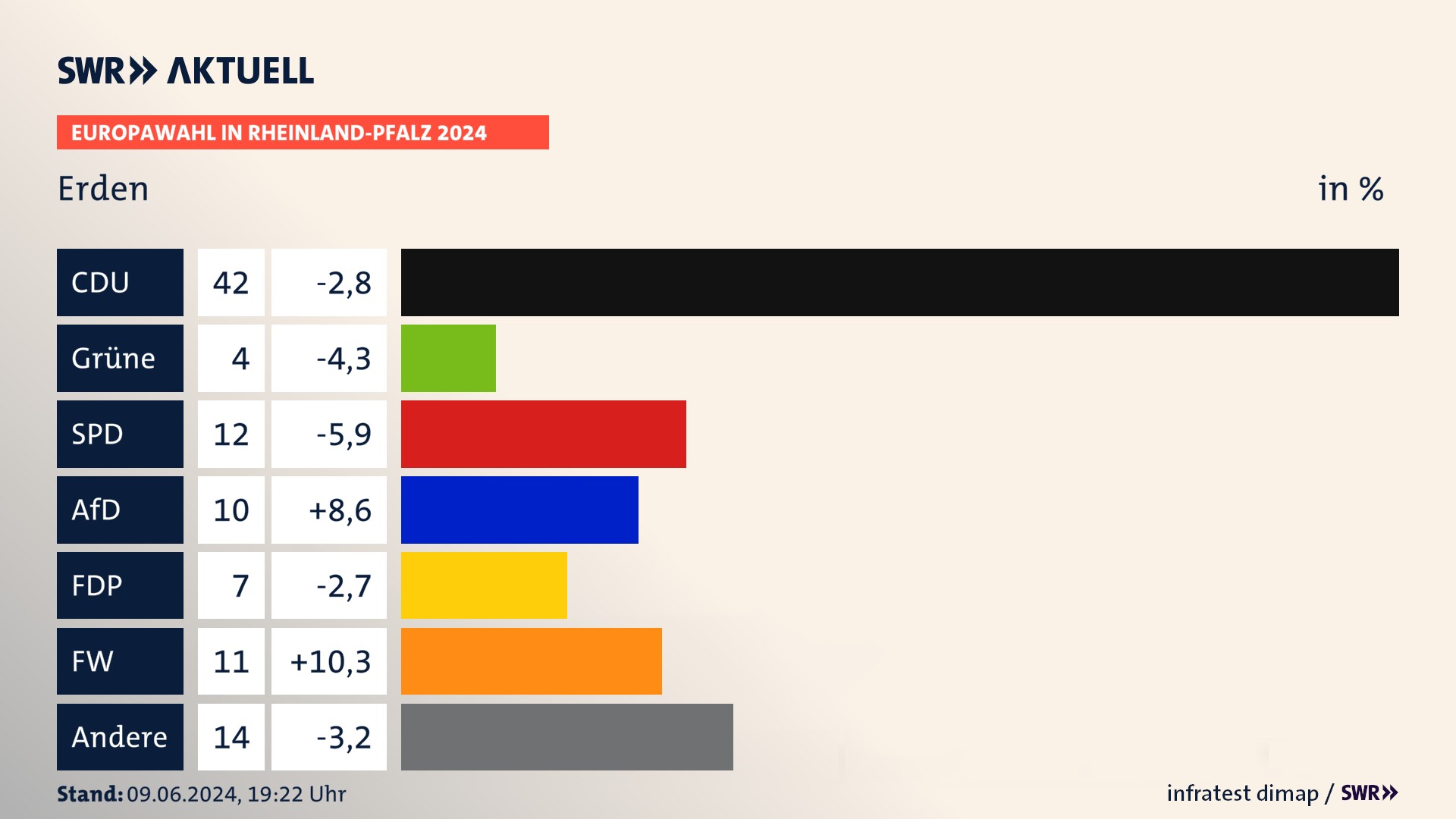 Europawahl 2024 Endergebnis Zweitstimme für Erden. In Erden erzielt die CDU 42,0 Prozent der gültigen  Stimmen. Die Grünen landen bei 4,0 Prozent. Die SPD erreicht 12,0 Prozent. Die AfD kommt auf 10,0 Prozent. Die FDP landet bei 7,0 Prozent. Die Freien Wähler erreichen 11,0 Prozent.