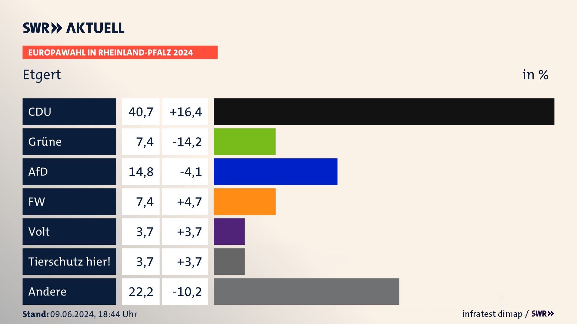 Europawahl 2024 Endergebnis Zweitstimme für Etgert. In Etgert erzielt die CDU 40,7 Prozent der gültigen  Stimmen. Die Grünen landen bei 7,4 Prozent. Die AfD erreicht 14,8 Prozent. Die Freien Wähler kommen auf 7,4 Prozent. Die Partei TIERSCHUTZ hier! landet bei 3,7 Prozent. Die MENSCHLICHE WELT erreicht 3,7 Prozent.
