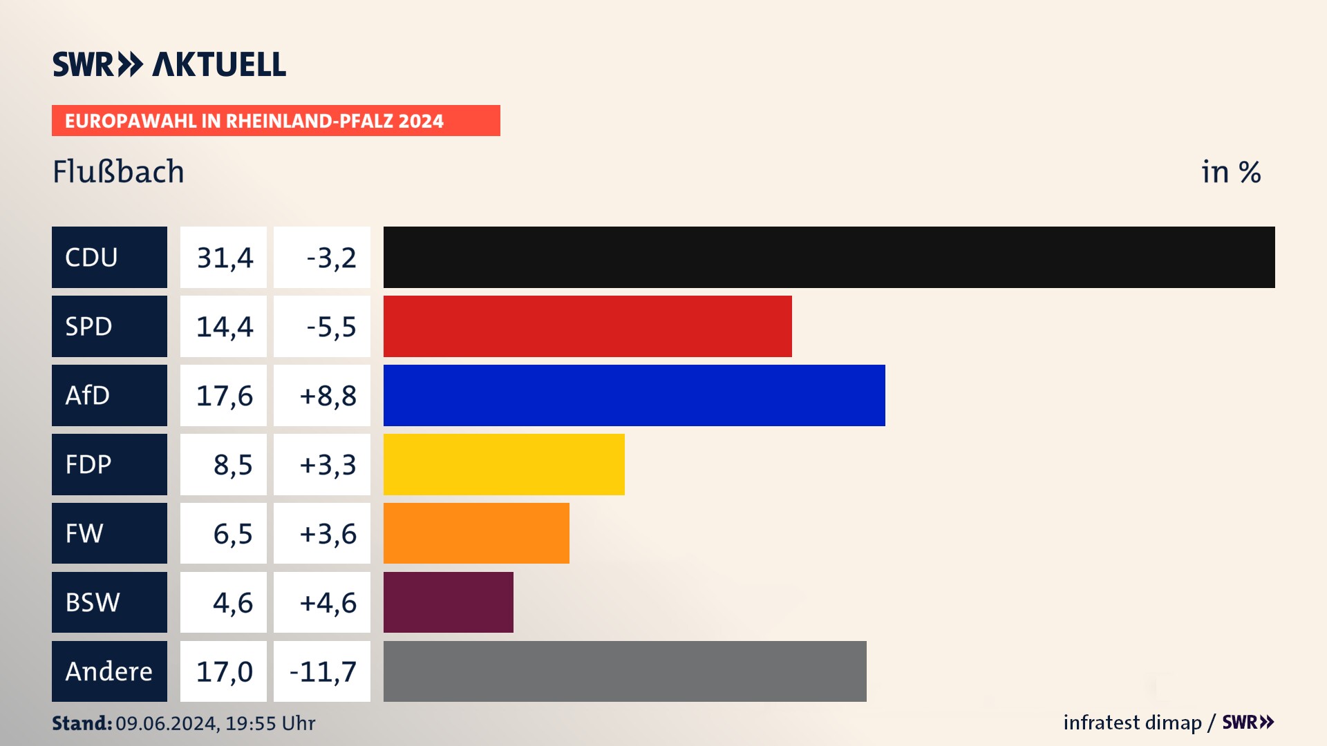 Europawahl 2024 Endergebnis Zweitstimme für Flußbach. In Flußbach erzielt die CDU 31,4 Prozent der gültigen  Stimmen. Die SPD landet bei 14,4 Prozent. Die AfD erreicht 17,6 Prozent. Die FDP kommt auf 8,5 Prozent. Die Freien Wähler landen bei 6,5 Prozent. Die 2019 nicht angetretene Partei BSW bekommt 4,6 Prozent.