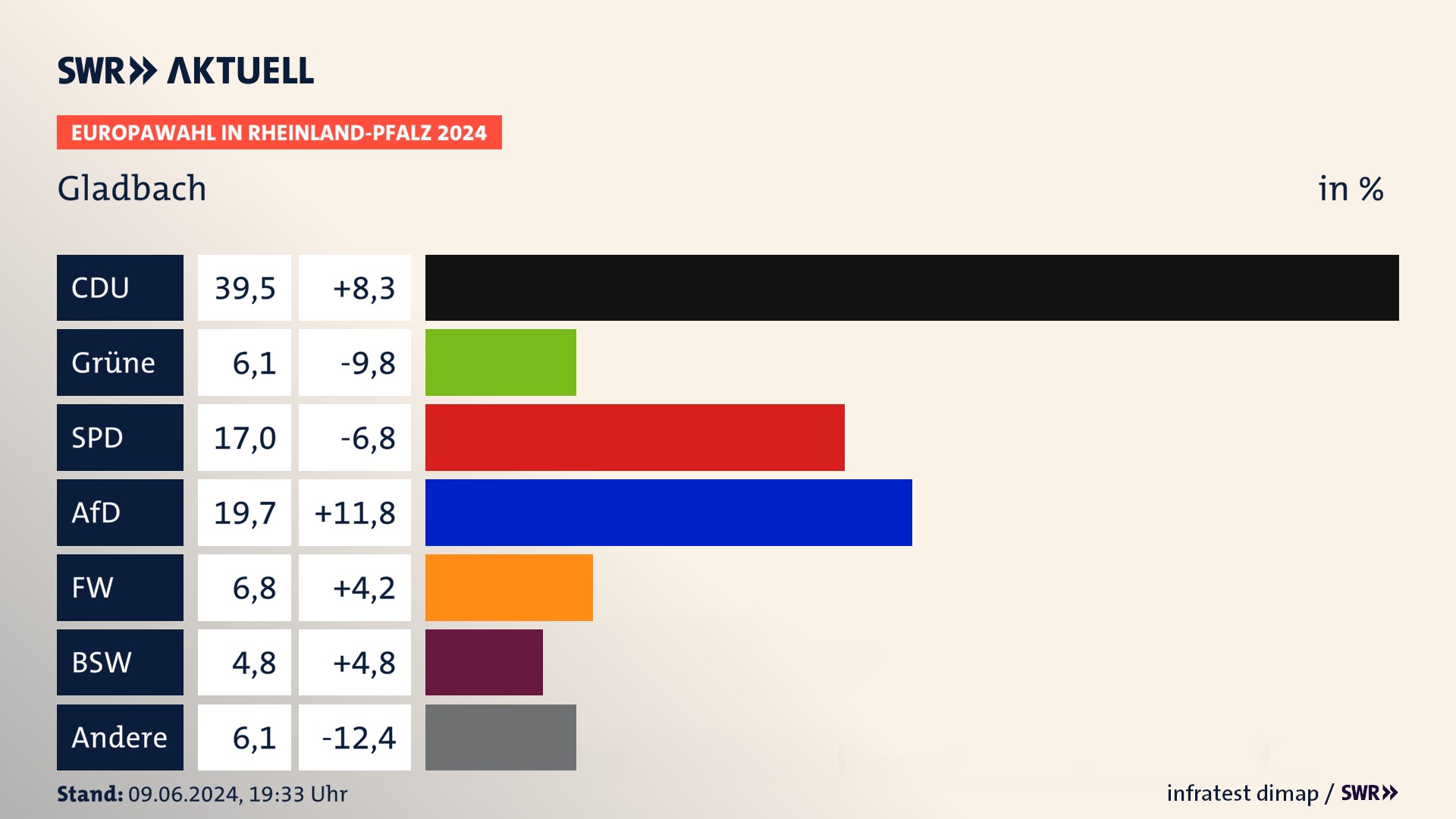 Europawahl 2024 Endergebnis Zweitstimme für Gladbach. In Gladbach erzielt die CDU 39,5 Prozent der gültigen  Stimmen. Die Grünen landen bei 6,1 Prozent. Die SPD erreicht 17,0 Prozent. Die AfD kommt auf 19,7 Prozent. Die Freien Wähler landen bei 6,8 Prozent. Die 2019 nicht angetretene Partei BSW bekommt 4,8 Prozent.