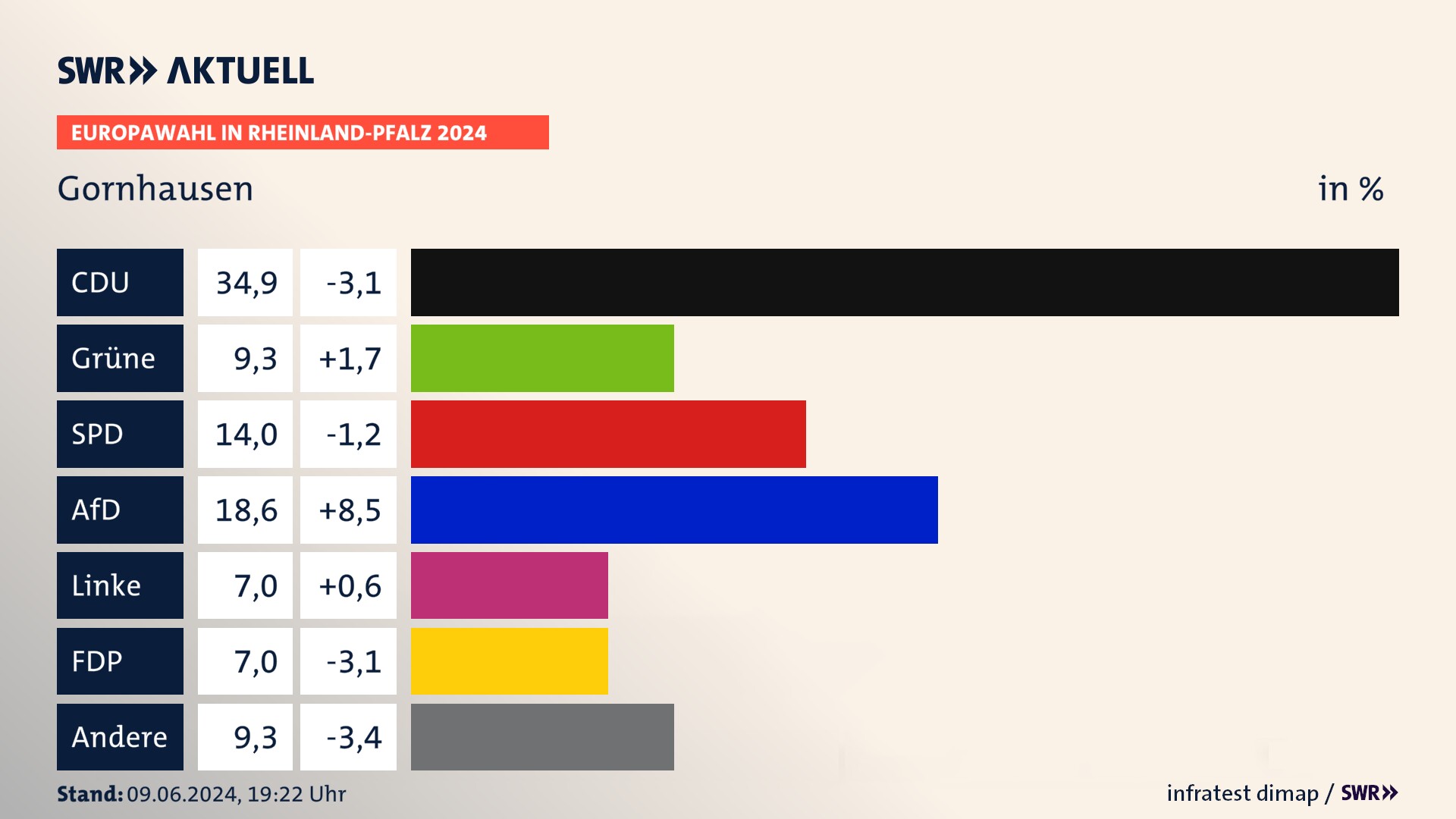 Europawahl 2024 Endergebnis Zweitstimme für Gornhausen. In Gornhausen erzielt die CDU 34,9 Prozent der gültigen  Stimmen. Die Grünen landen bei 9,3 Prozent. Die SPD erreicht 14,0 Prozent. Die AfD kommt auf 18,6 Prozent. Die Linke landet bei 7,0 Prozent. Die FDP erreicht 7,0 Prozent.