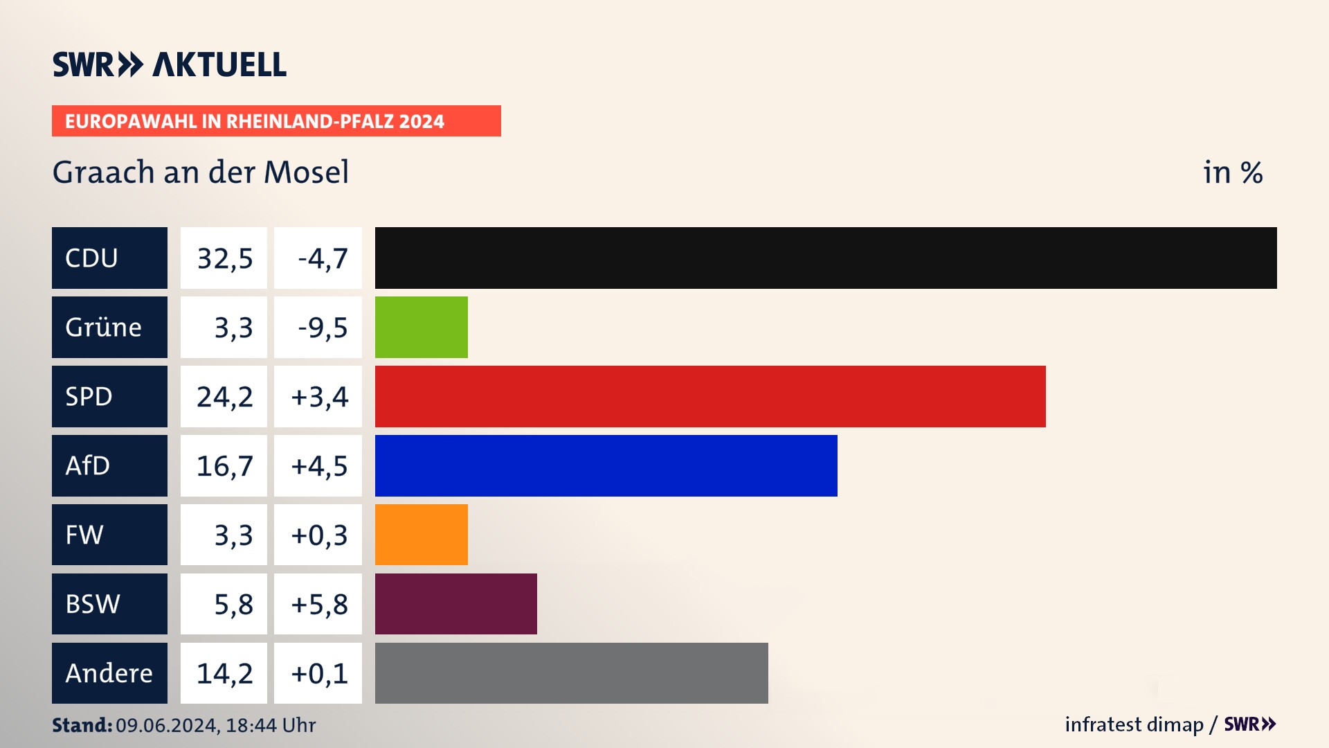 Europawahl 2024 Endergebnis Zweitstimme für Graach an der Mosel. In Graach an der Mosel erzielt die CDU 32,5 Prozent der gültigen  Stimmen. Die SPD landet bei 24,2 Prozent. Die AfD erreicht 16,7 Prozent. Die FDP kommt auf 3,3 Prozent. Die Freien Wähler landen bei 3,3 Prozent. Die 2019 nicht angetretene Partei BSW bekommt 5,8 Prozent.