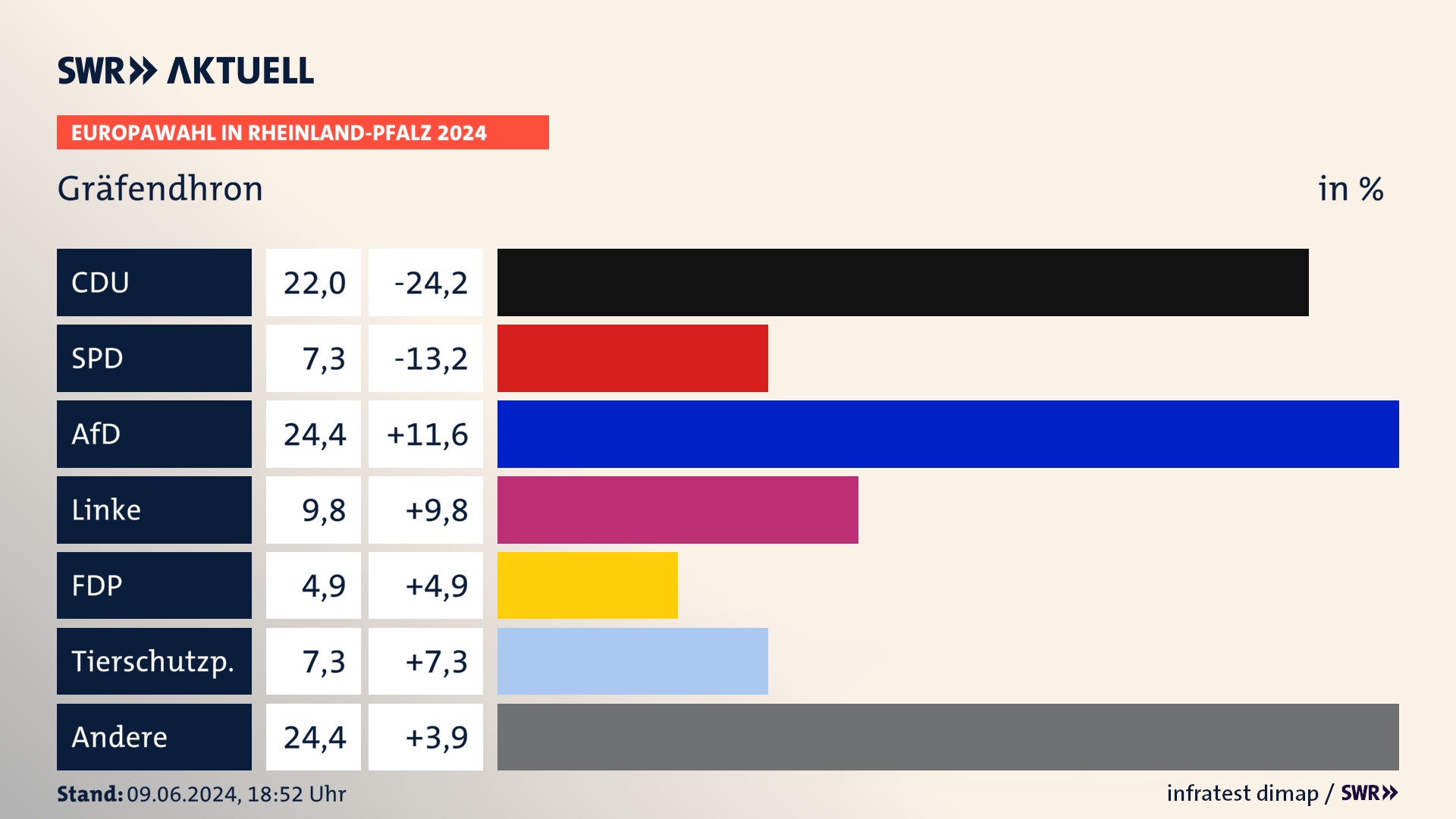 Europawahl 2024 Endergebnis Zweitstimme für Gräfendhron. In Gräfendhron erzielt die CDU 22,0 Prozent der gültigen  Stimmen. Die SPD landet bei 7,3 Prozent. Die AfD erreicht 24,4 Prozent. Die Linke kommt auf 9,8 Prozent. Die Tierschutzpartei landet bei 7,3 Prozent. Die 2019 nicht angetretene Partei BSW bekommt 4,9 Prozent.