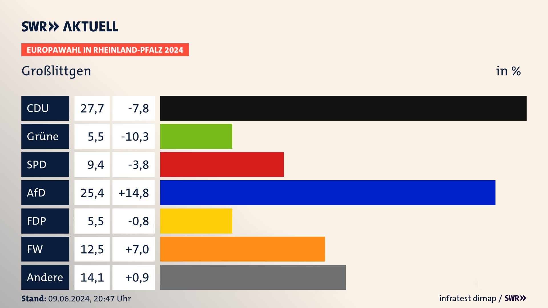 Europawahl 2024 Endergebnis Zweitstimme für Großlittgen. In Großlittgen erzielt die CDU 27,7 Prozent der gültigen  Stimmen. Die Grünen landen bei 5,5 Prozent. Die SPD erreicht 9,4 Prozent. Die AfD kommt auf 25,4 Prozent. Die FDP landet bei 5,5 Prozent. Die Freien Wähler erreichen 12,5 Prozent.