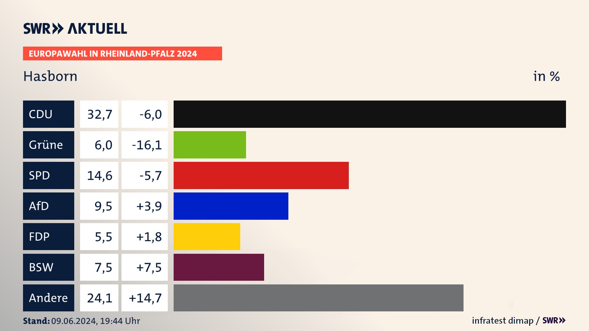 Europawahl 2024 Endergebnis Zweitstimme für Hasborn. In Hasborn erzielt die CDU 32,7 Prozent der gültigen  Stimmen. Die Grünen landen bei 6,0 Prozent. Die SPD erreicht 14,6 Prozent. Die AfD kommt auf 9,5 Prozent. Die Freien Wähler landen bei 5,5 Prozent. Die 2019 nicht angetretene Partei BSW bekommt 7,5 Prozent.