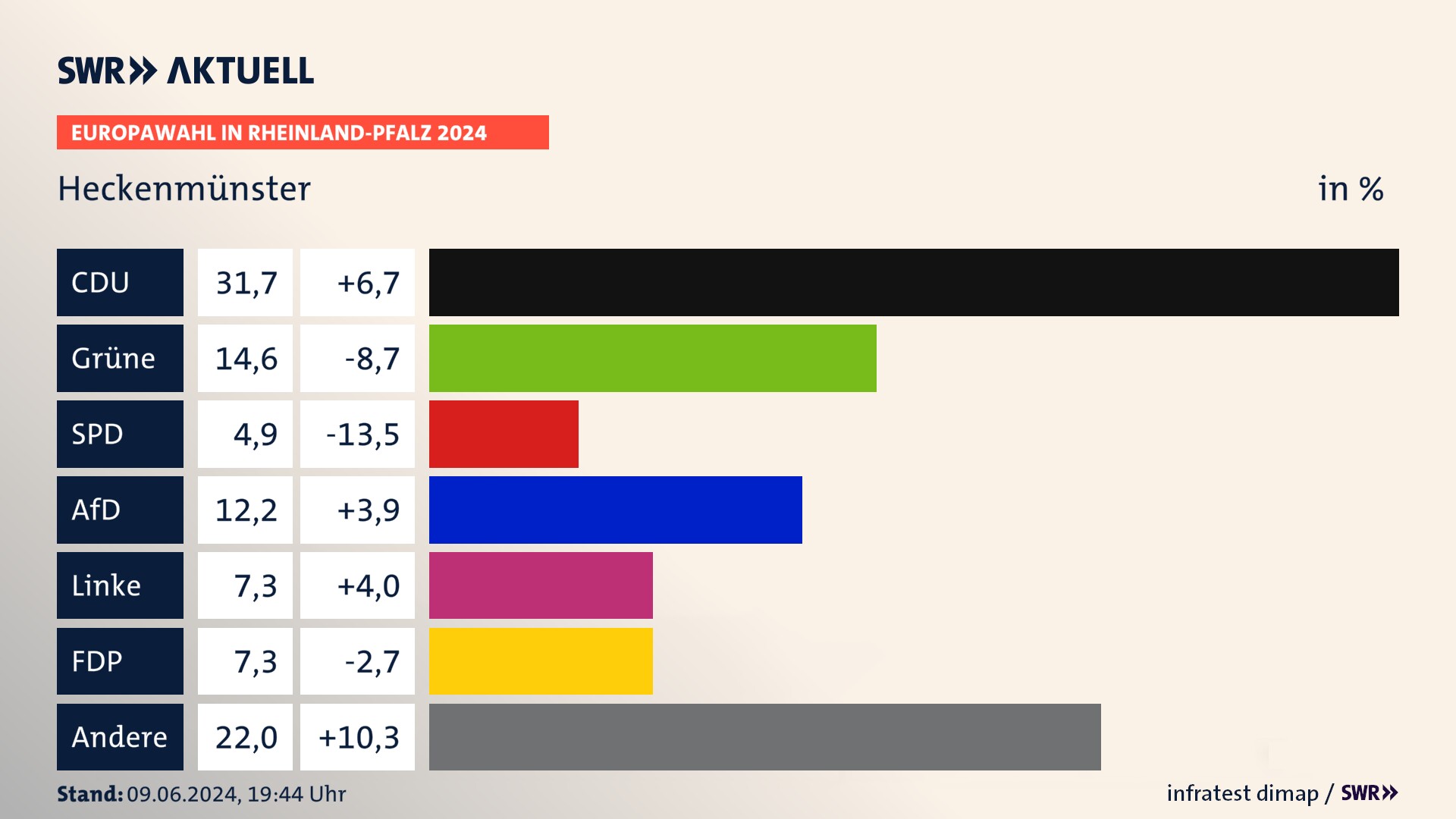 Europawahl 2024 Endergebnis Zweitstimme für Heckenmünster. In Heckenmünster erzielt die CDU 31,7 Prozent der gültigen  Stimmen. Die Grünen landen bei 14,6 Prozent. Die AfD erreicht 12,2 Prozent. Die Linke kommt auf 7,3 Prozent. Die FDP landet bei 7,3 Prozent. Die PIRATEN erreichen 4,9 Prozent.