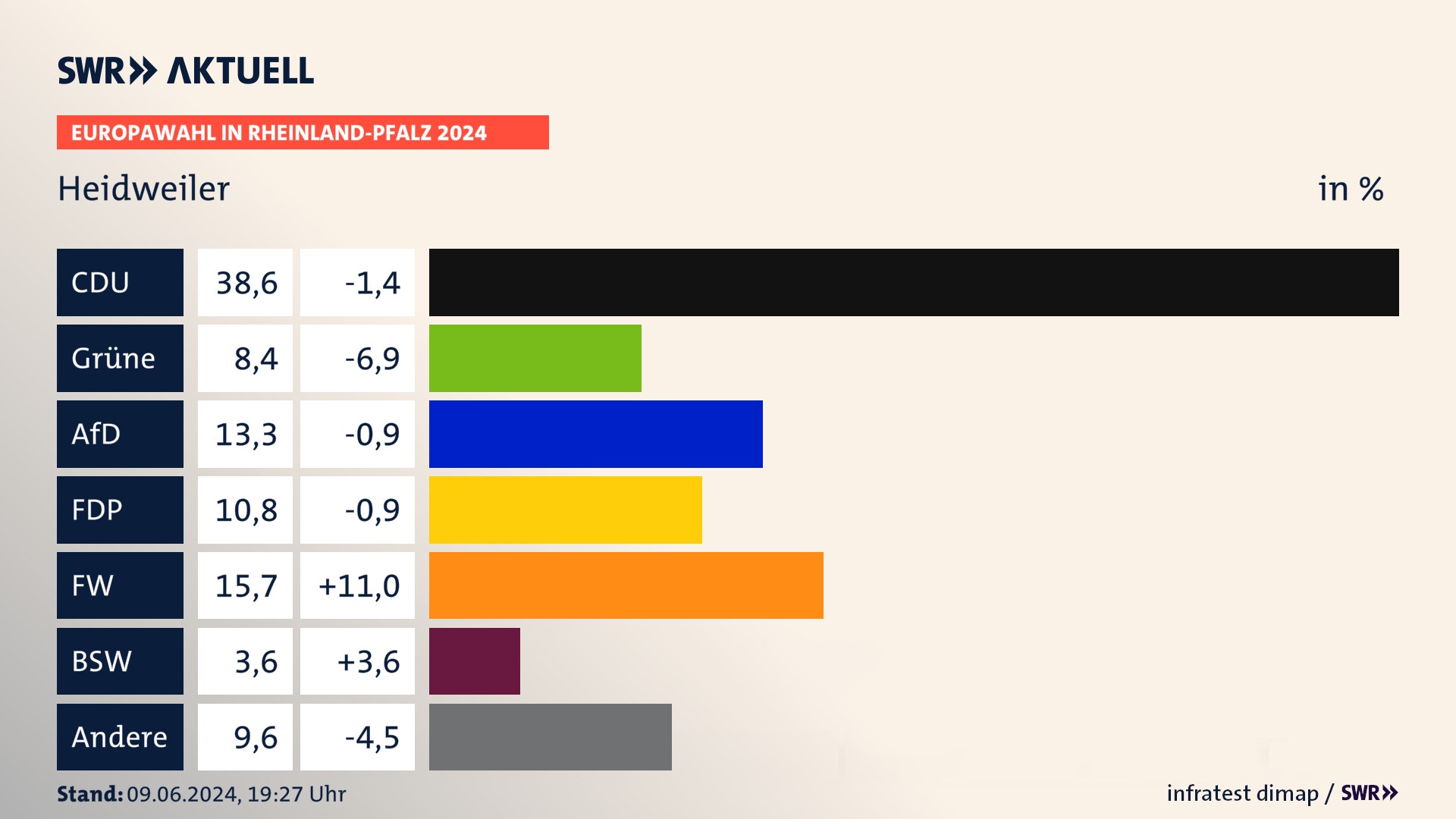 Europawahl 2024 Endergebnis Zweitstimme für Heidweiler. In Heidweiler erzielt die CDU 38,6 Prozent der gültigen  Stimmen. Die Grünen landen bei 8,4 Prozent. Die AfD erreicht 13,3 Prozent. Die FDP kommt auf 10,8 Prozent. Die Freien Wähler landen bei 15,7 Prozent. Die 2019 nicht angetretene Partei BSW bekommt 3,6 Prozent.
