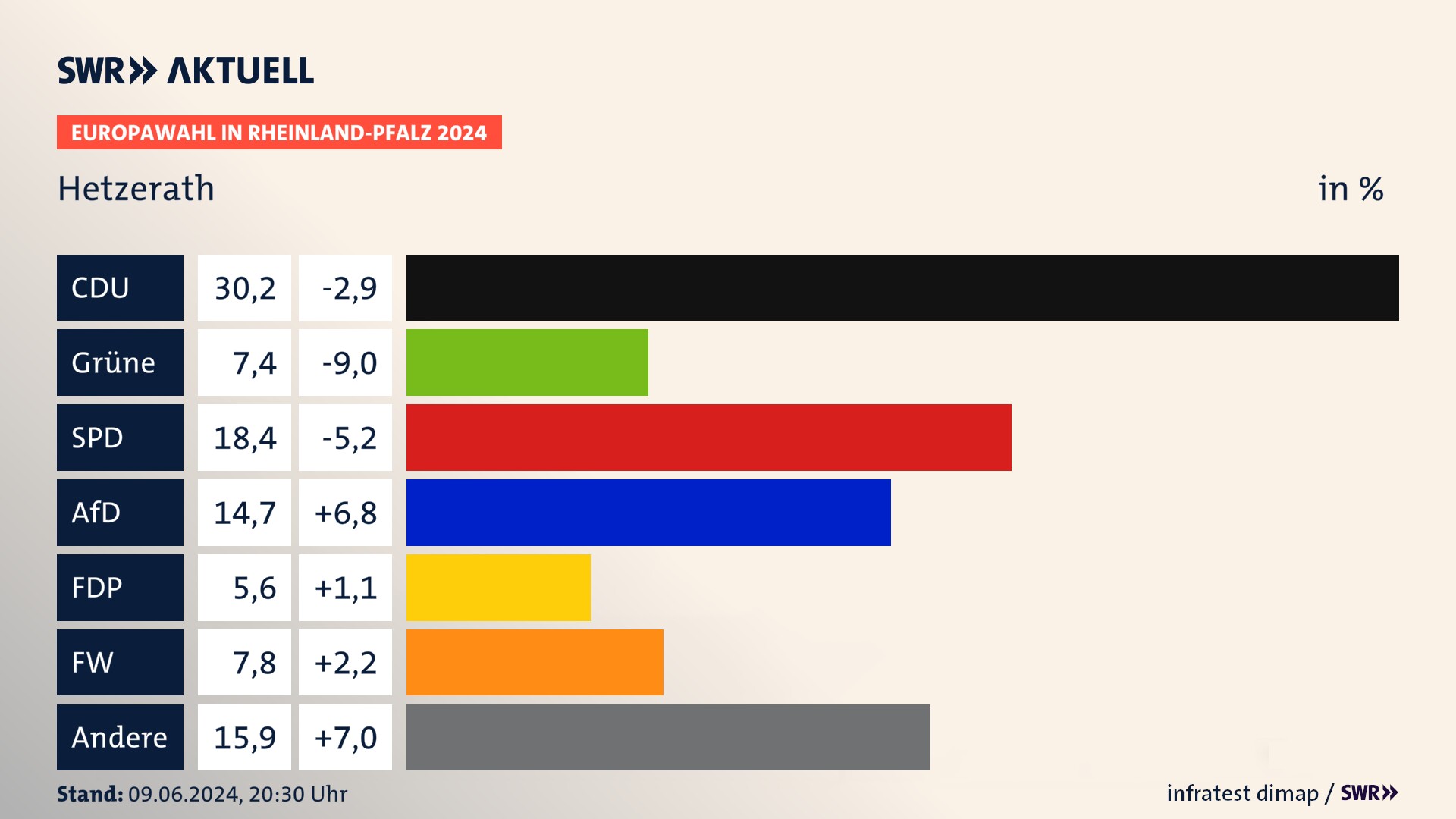 Europawahl 2024 Endergebnis Zweitstimme für Hetzerath. In Hetzerath erzielt die CDU 30,2 Prozent der gültigen  Stimmen. Die Grünen landen bei 7,4 Prozent. Die SPD erreicht 18,4 Prozent. Die AfD kommt auf 14,7 Prozent. Die FDP landet bei 5,6 Prozent. Die Freien Wähler erreichen 7,8 Prozent.