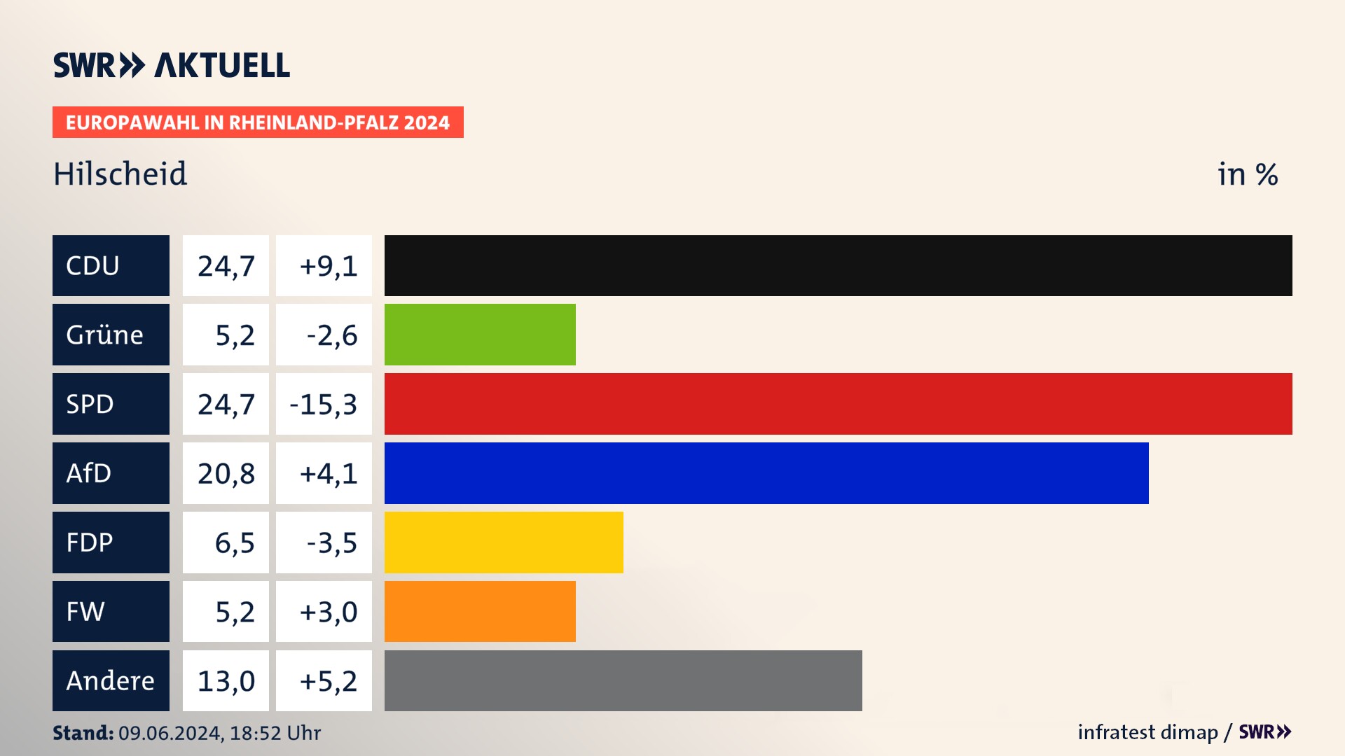 Europawahl 2024 Endergebnis Zweitstimme für Hilscheid. In Hilscheid erzielt die CDU 24,7 Prozent der gültigen  Stimmen. Die Grünen landen bei 5,2 Prozent. Die SPD erreicht 24,7 Prozent. Die AfD kommt auf 20,8 Prozent. Die FDP landet bei 6,5 Prozent. Die Freien Wähler erreichen 5,2 Prozent.