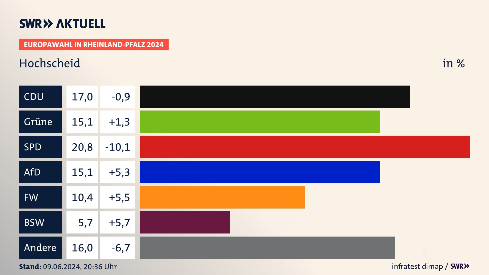 Europawahl 2024 Endergebnis Zweitstimme für Hochscheid. In Hochscheid erzielt die CDU 17,0 Prozent der gültigen  Stimmen. Die Grünen landen bei 15,1 Prozent. Die SPD erreicht 20,8 Prozent. Die AfD kommt auf 15,1 Prozent. Die Freien Wähler landen bei 10,4 Prozent. Die 2019 nicht angetretene Partei BSW bekommt 5,7 Prozent.