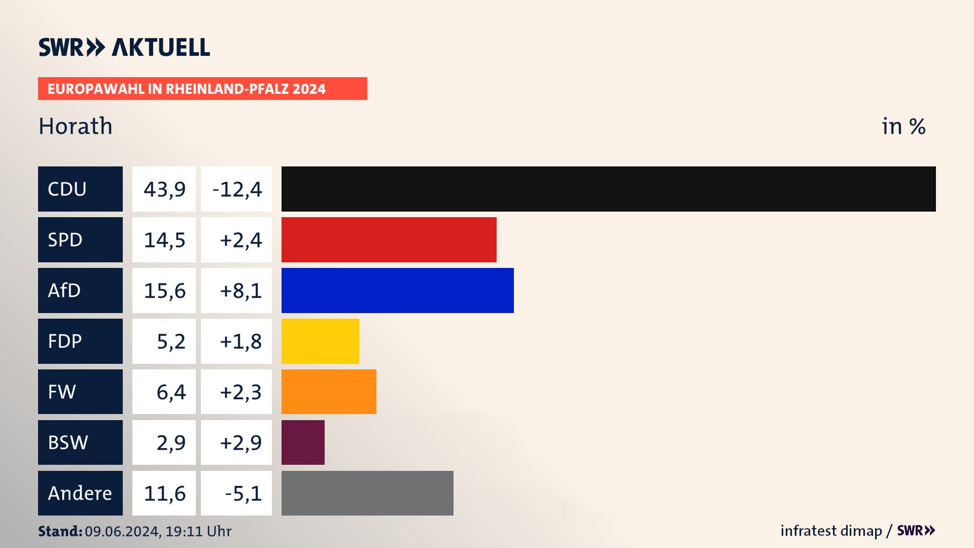 Europawahl 2024 Endergebnis Zweitstimme für Horath. In Horath erzielt die CDU 43,9 Prozent der gültigen  Stimmen. Die SPD landet bei 14,5 Prozent. Die AfD erreicht 15,6 Prozent. Die FDP kommt auf 5,2 Prozent. Die Freien Wähler landen bei 6,4 Prozent. Die 2019 nicht angetretene Partei BSW bekommt 2,9 Prozent.
