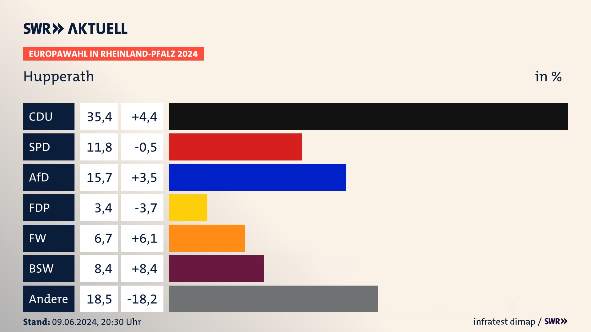 Europawahl 2024 Endergebnis Zweitstimme für Hupperath. In Hupperath erzielt die CDU 35,4 Prozent der gültigen  Stimmen. Die SPD landet bei 11,8 Prozent. Die AfD erreicht 15,7 Prozent. Die FDP kommt auf 3,4 Prozent. Die Freien Wähler landen bei 6,7 Prozent. Die 2019 nicht angetretene Partei BSW bekommt 8,4 Prozent.