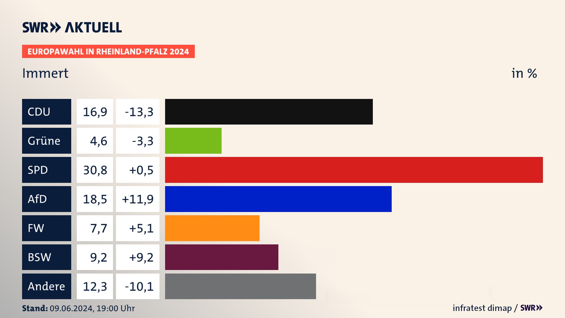 Europawahl 2024 Endergebnis Zweitstimme für Immert. In Immert erzielt die CDU 16,9 Prozent der gültigen  Stimmen. Die SPD landet bei 30,8 Prozent. Die AfD erreicht 18,5 Prozent. Die FDP kommt auf 4,6 Prozent. Die Freien Wähler landen bei 7,7 Prozent. Die 2019 nicht angetretene Partei BSW bekommt 9,2 Prozent.