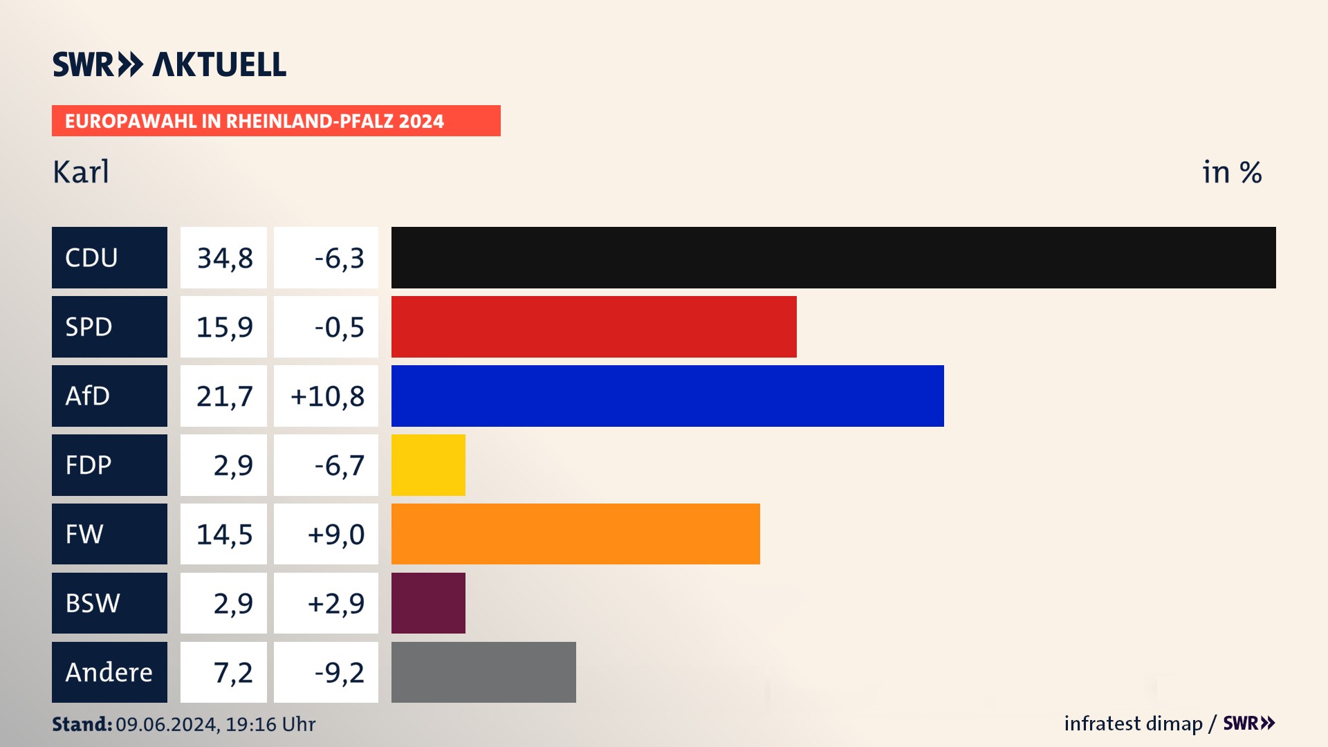Europawahl 2024 Endergebnis Zweitstimme für Karl. In Karl erzielt die CDU 34,8 Prozent der gültigen  Stimmen. Die SPD landet bei 15,9 Prozent. Die AfD erreicht 21,7 Prozent. Die Freien Wähler kommen auf 14,5 Prozent. Die ÖDP landet bei 2,9 Prozent. Die 2019 nicht angetretene Partei BSW bekommt 2,9 Prozent.