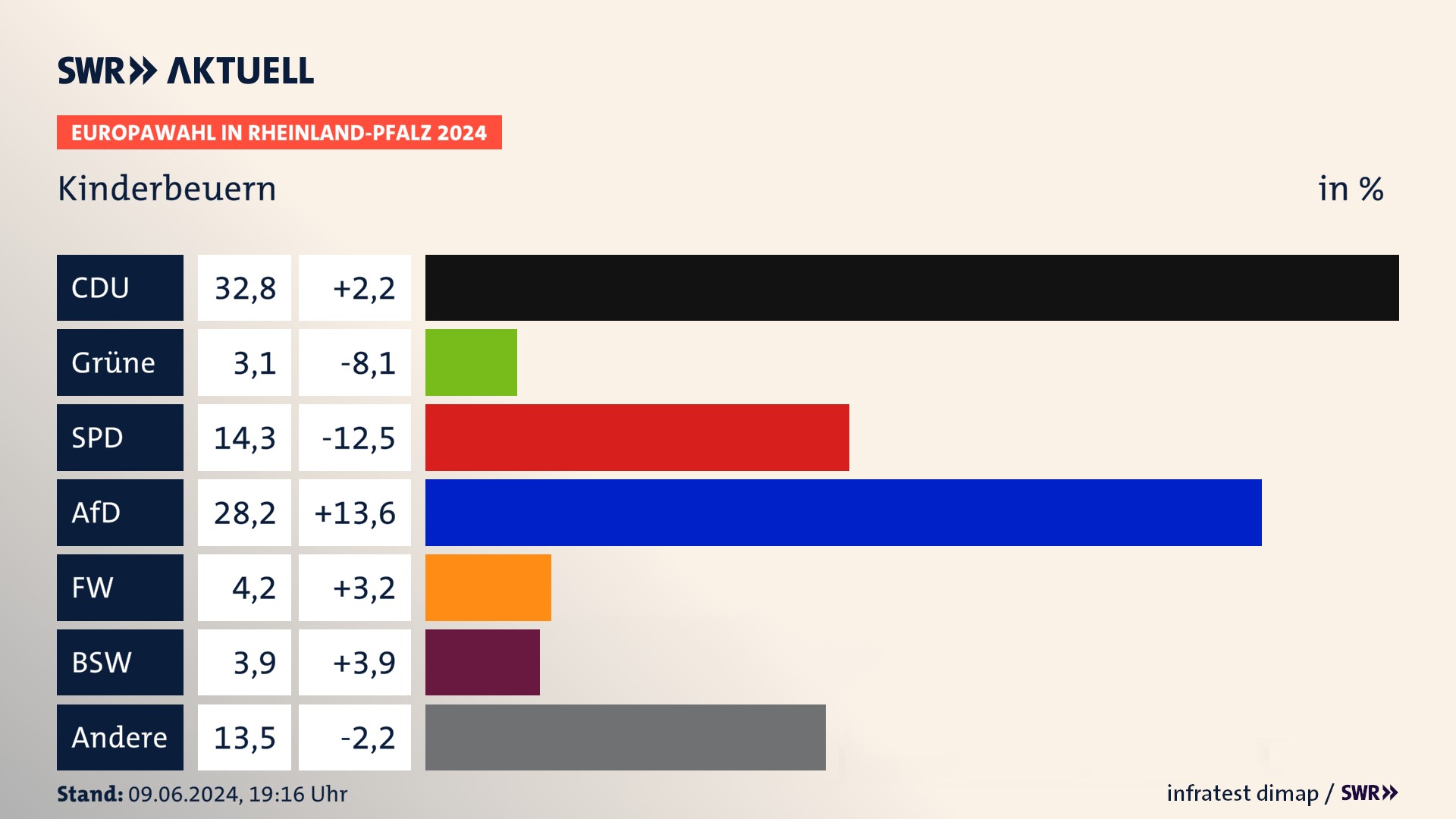 Europawahl 2024 Endergebnis Zweitstimme für Kinderbeuern. In Kinderbeuern erzielt die CDU 32,8 Prozent der gültigen  Stimmen. Die Grünen landen bei 3,1 Prozent. Die SPD erreicht 14,3 Prozent. Die AfD kommt auf 28,2 Prozent. Die Freien Wähler landen bei 4,2 Prozent. Die 2019 nicht angetretene Partei BSW bekommt 3,9 Prozent.