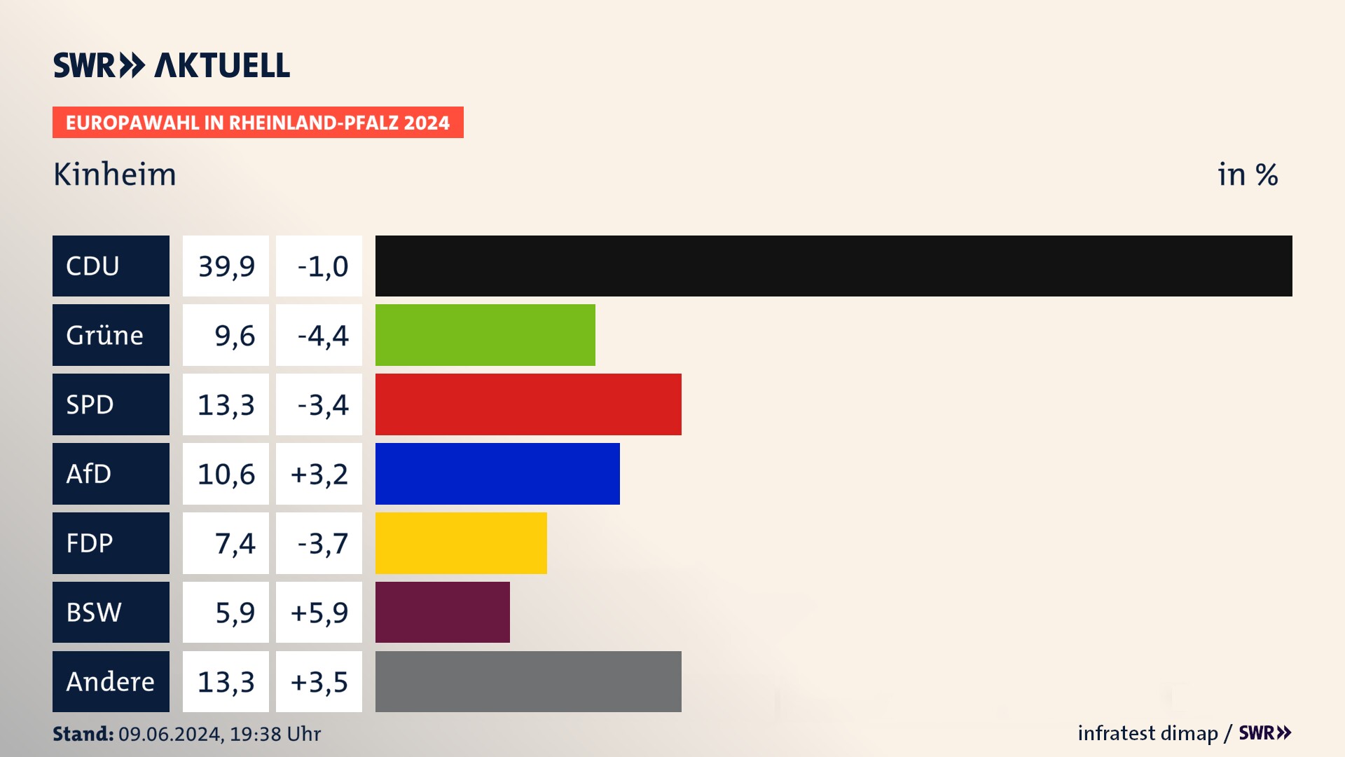 Europawahl 2024 Endergebnis Zweitstimme für Kinheim. In Kinheim erzielt die CDU 39,9 Prozent der gültigen  Stimmen. Die Grünen landen bei 9,6 Prozent. Die SPD erreicht 13,3 Prozent. Die AfD kommt auf 10,6 Prozent. Die FDP landet bei 7,4 Prozent. Die 2019 nicht angetretene Partei BSW bekommt 5,9 Prozent.