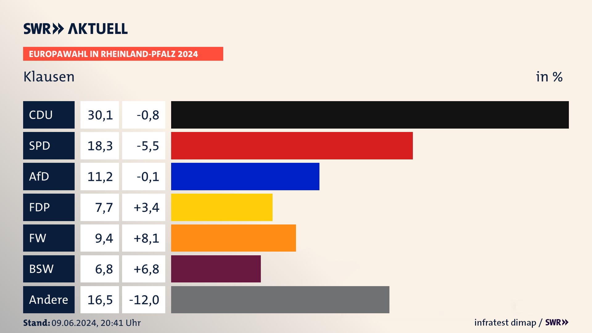 Europawahl 2024 Endergebnis Zweitstimme für Klausen. In Klausen erzielt die CDU 30,1 Prozent der gültigen  Stimmen. Die SPD landet bei 18,3 Prozent. Die AfD erreicht 11,2 Prozent. Die FDP kommt auf 7,7 Prozent. Die Freien Wähler landen bei 9,4 Prozent. Die 2019 nicht angetretene Partei BSW bekommt 6,8 Prozent.