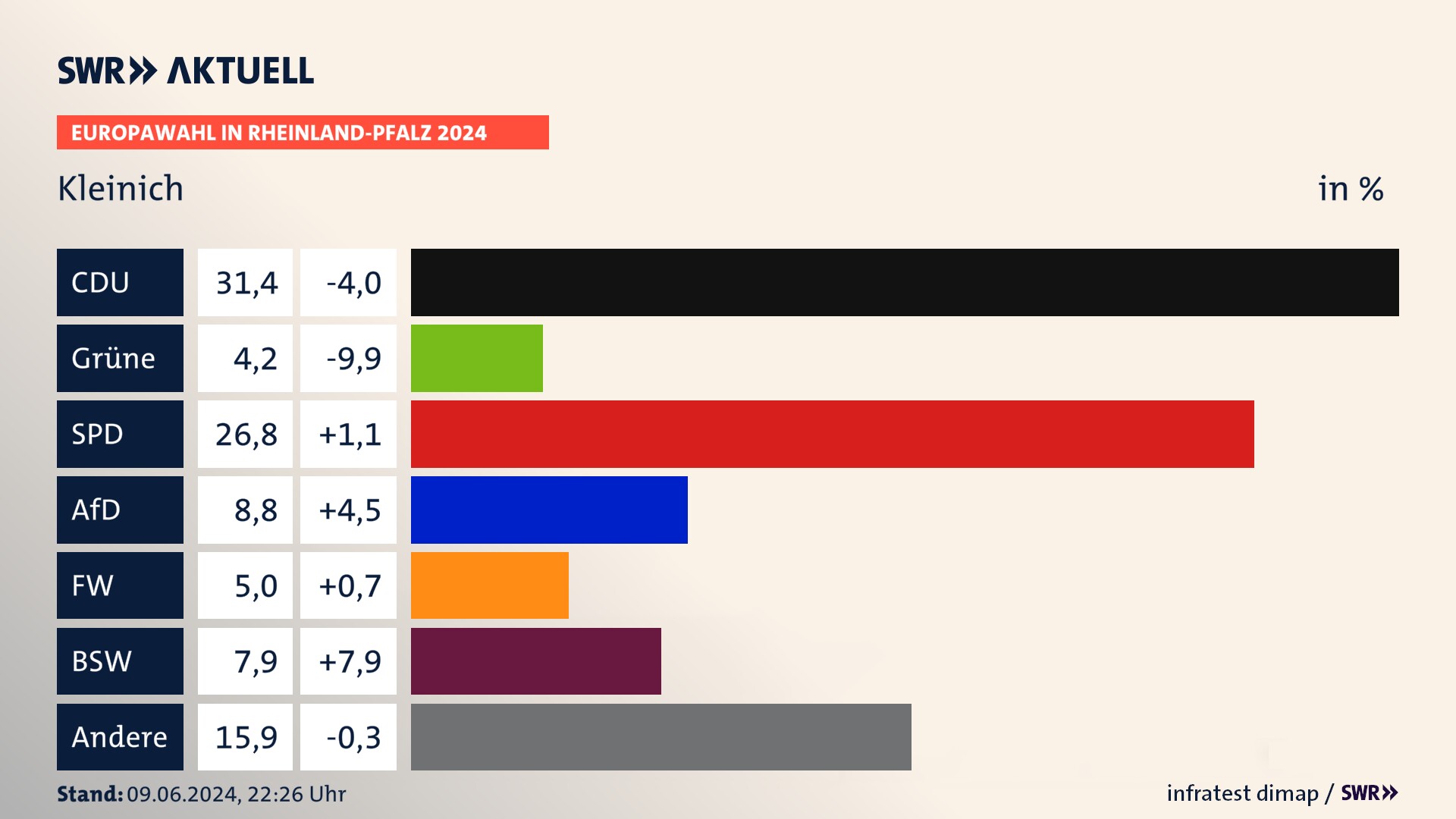 Europawahl 2024 Endergebnis Zweitstimme für Kleinich. In Kleinich erzielt die CDU 31,4 Prozent der gültigen  Stimmen. Die Grünen landen bei 4,2 Prozent. Die SPD erreicht 26,8 Prozent. Die AfD kommt auf 8,8 Prozent. Die Freien Wähler landen bei 5,0 Prozent. Die 2019 nicht angetretene Partei BSW bekommt 7,9 Prozent.