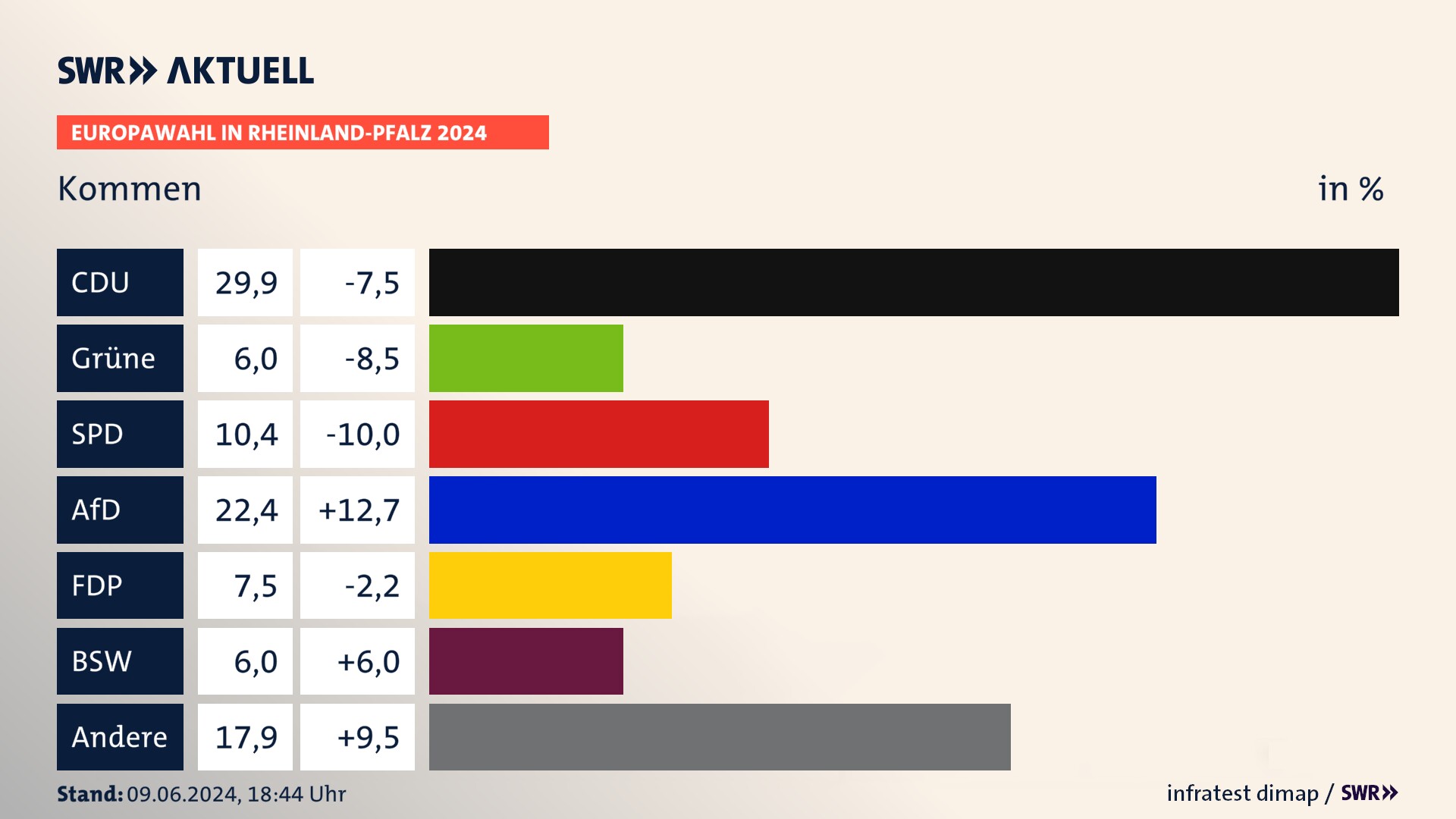 Europawahl 2024 Endergebnis Zweitstimme für Kommen. In Kommen erzielt die CDU 29,9 Prozent der gültigen  Stimmen. Die Grünen landen bei 6,0 Prozent. Die SPD erreicht 10,4 Prozent. Die AfD kommt auf 22,4 Prozent. Die FDP landet bei 7,5 Prozent. Die 2019 nicht angetretene Partei BSW bekommt 6,0 Prozent.