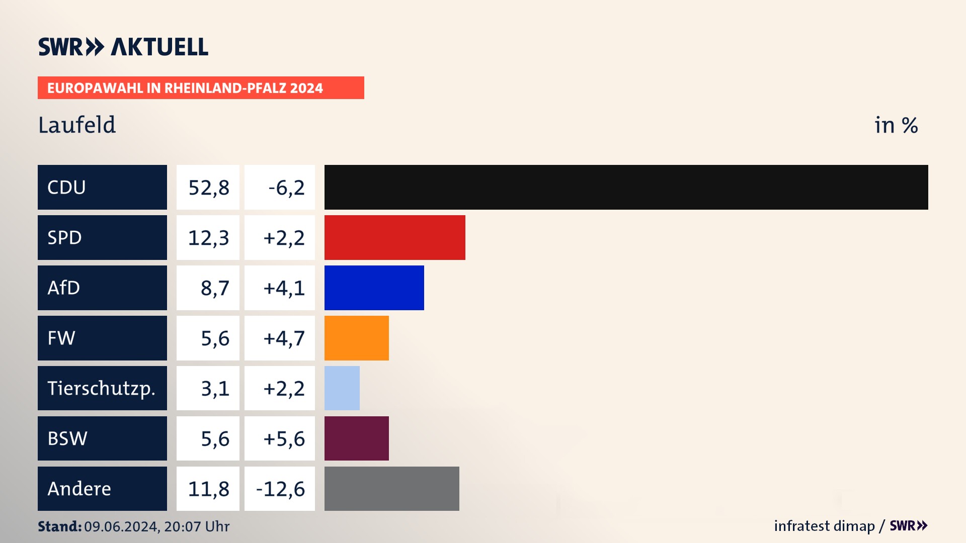 Europawahl 2024 Endergebnis Zweitstimme für Laufeld. In Laufeld erzielt die CDU 52,8 Prozent der gültigen  Stimmen. Die SPD landet bei 12,3 Prozent. Die AfD erreicht 8,7 Prozent. Die Freien Wähler kommen auf 5,6 Prozent. Die Tierschutzpartei landet bei 3,1 Prozent. Die 2019 nicht angetretene Partei BSW bekommt 5,6 Prozent.
