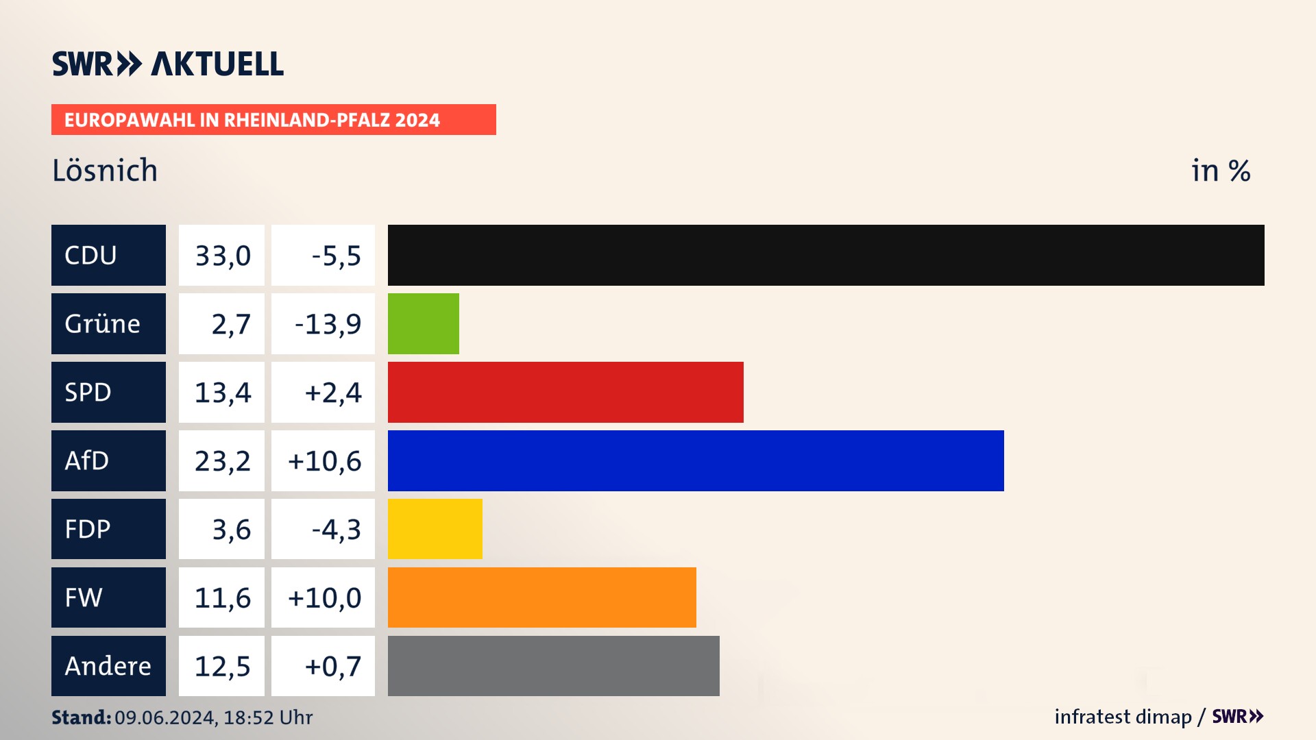 Europawahl 2024 Endergebnis Zweitstimme für Lösnich. In Lösnich erzielt die CDU 33,0 Prozent der gültigen  Stimmen. Die Grünen landen bei 2,7 Prozent. Die SPD erreicht 13,4 Prozent. Die AfD kommt auf 23,2 Prozent. Die FDP landet bei 3,6 Prozent. Die Freien Wähler erreichen 11,6 Prozent.