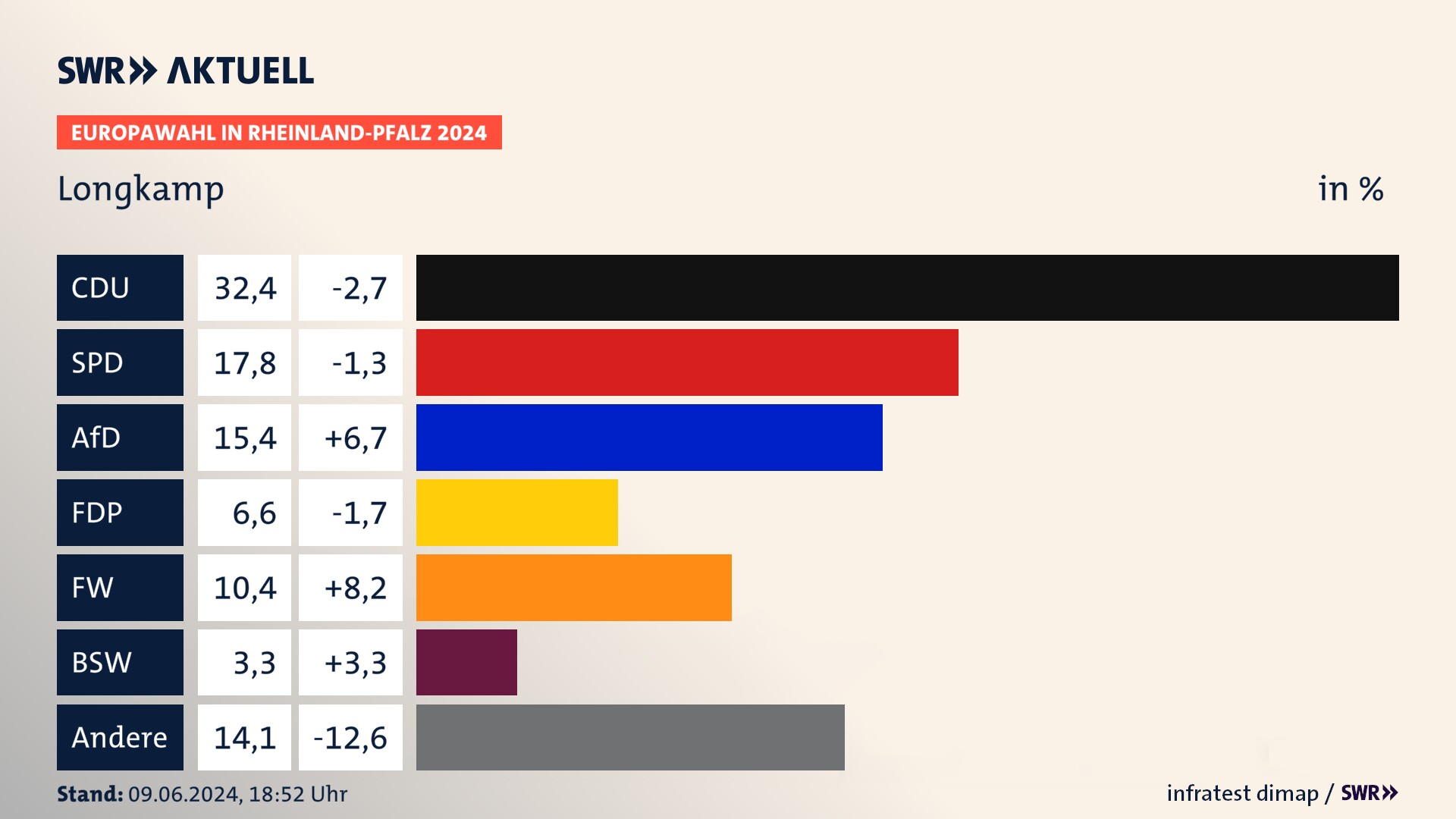 Europawahl 2024 Endergebnis Zweitstimme für Longkamp. In Longkamp erzielt die CDU 32,4 Prozent der gültigen  Stimmen. Die SPD landet bei 17,8 Prozent. Die AfD erreicht 15,4 Prozent. Die FDP kommt auf 6,6 Prozent. Die Freien Wähler landen bei 10,4 Prozent. Die 2019 nicht angetretene Partei BSW bekommt 3,3 Prozent.