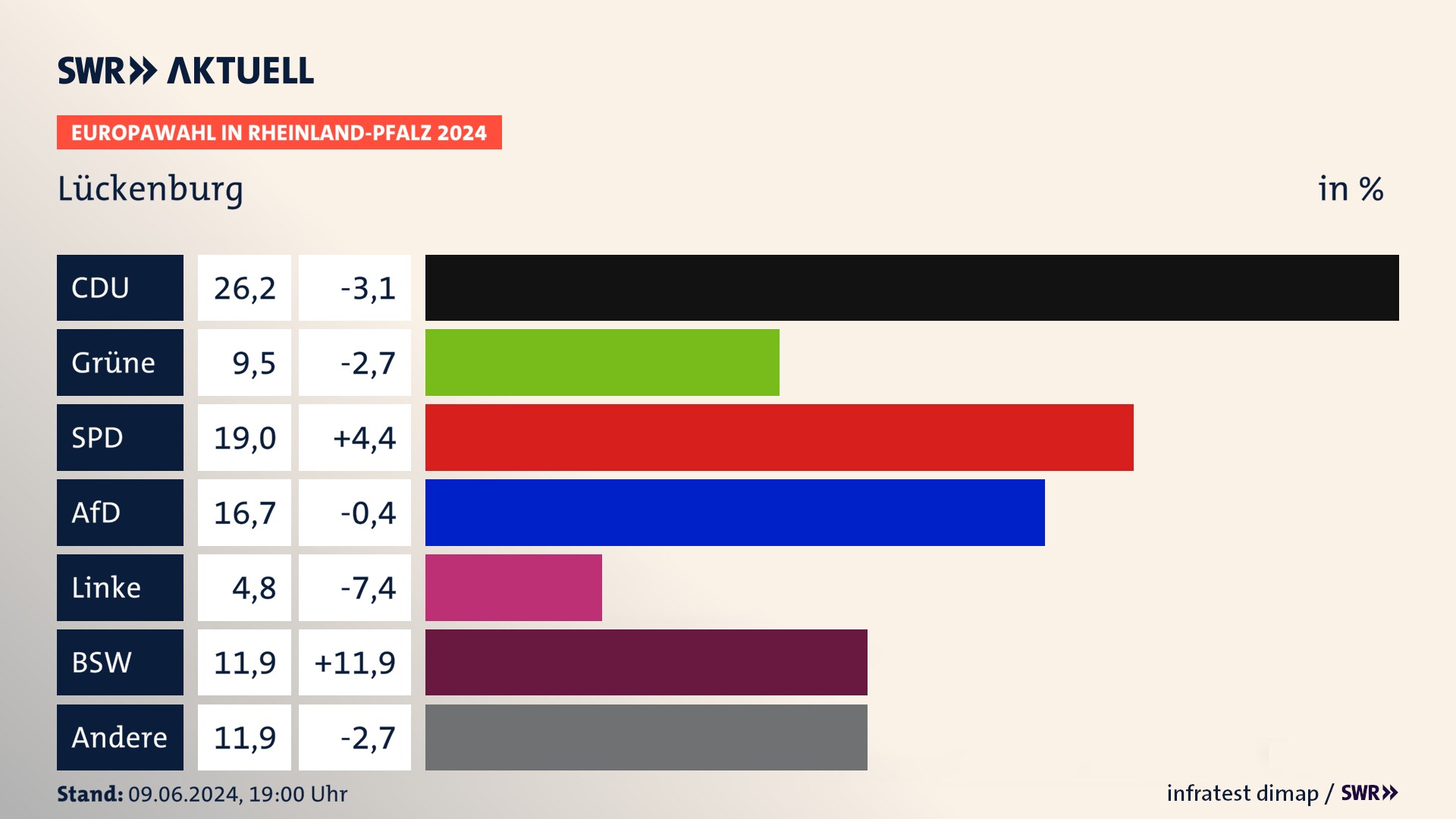 Europawahl 2024 Endergebnis Zweitstimme für Lückenburg. In Lückenburg erzielt die CDU 26,2 Prozent der gültigen  Stimmen. Die Grünen landen bei 9,5 Prozent. Die SPD erreicht 19,0 Prozent. Die AfD kommt auf 16,7 Prozent. Die Freien Wähler landen bei 4,8 Prozent. Die 2019 nicht angetretene Partei BSW bekommt 11,9 Prozent.