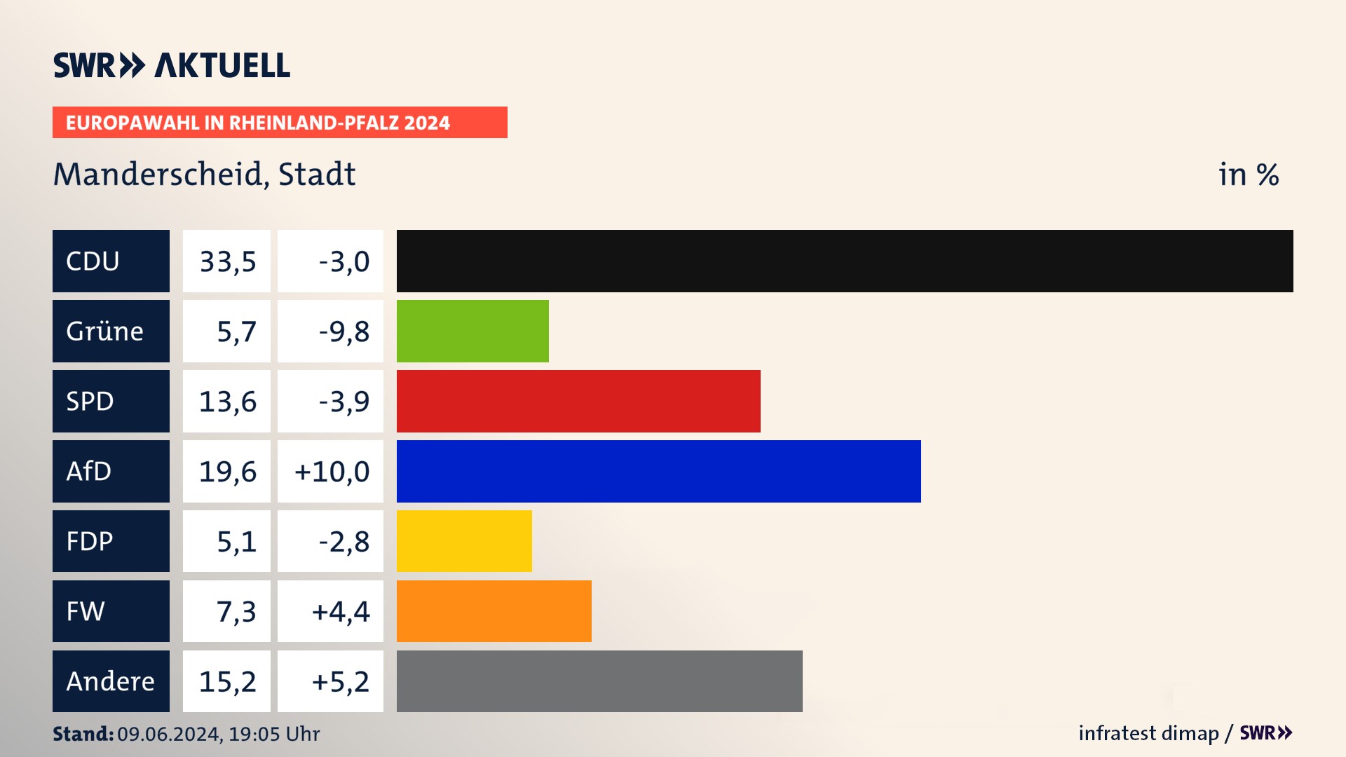 Europawahl 2024 Endergebnis Zweitstimme für Manderscheid, Stadt. In Manderscheid, Stadt erzielt die CDU 33,5 Prozent der gültigen  Stimmen. Die Grünen landen bei 5,7 Prozent. Die SPD erreicht 13,6 Prozent. Die AfD kommt auf 19,6 Prozent. Die FDP landet bei 5,1 Prozent. Die Freien Wähler erreichen 7,3 Prozent.