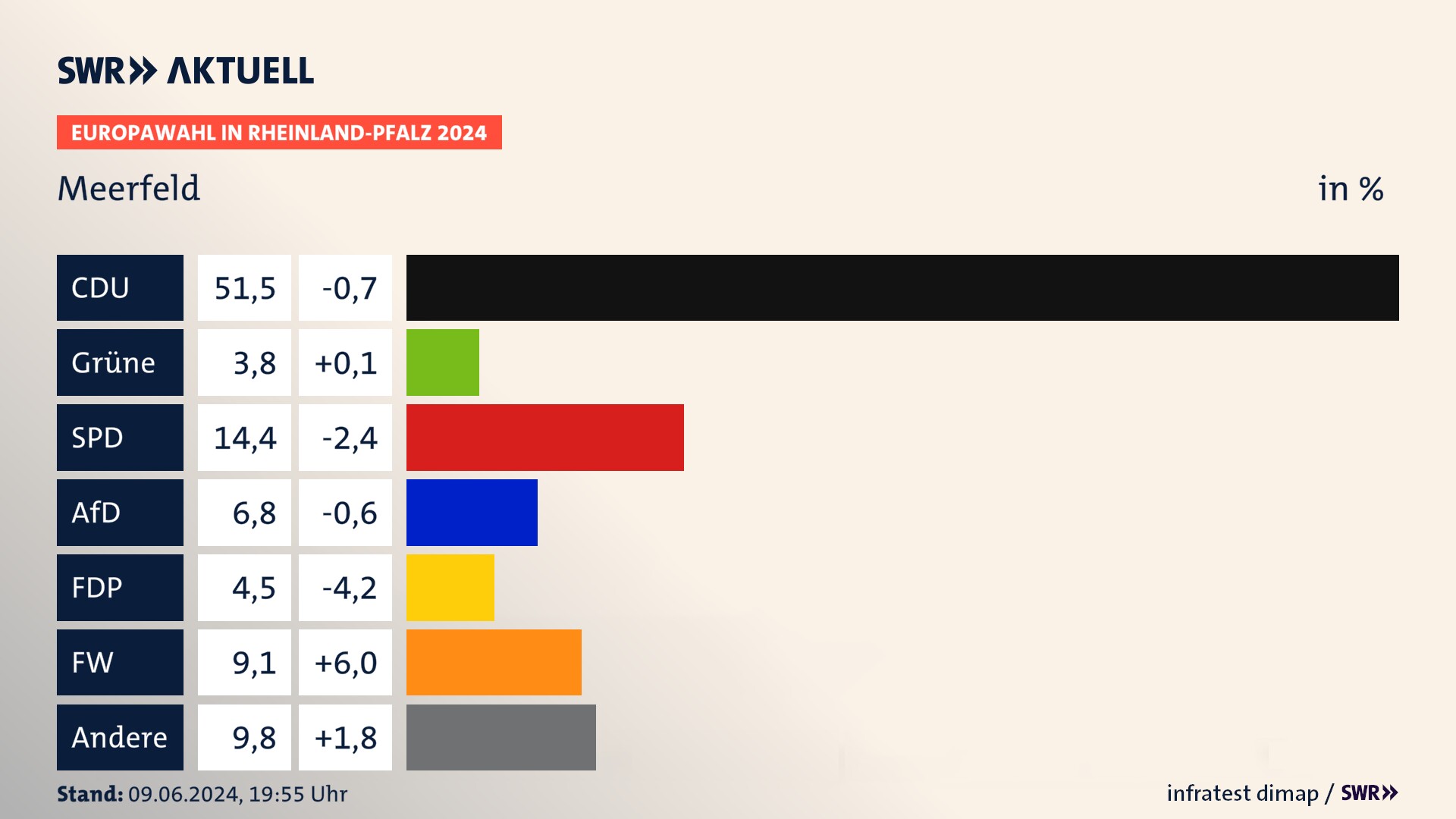 Europawahl 2024 Endergebnis Zweitstimme für Meerfeld. In Meerfeld erzielt die CDU 51,5 Prozent der gültigen  Stimmen. Die SPD landet bei 14,4 Prozent. Die AfD erreicht 6,8 Prozent. Die FDP kommt auf 4,5 Prozent. Die Freien Wähler landen bei 9,1 Prozent. Die Tierschutzpartei erreicht 3,8 Prozent.