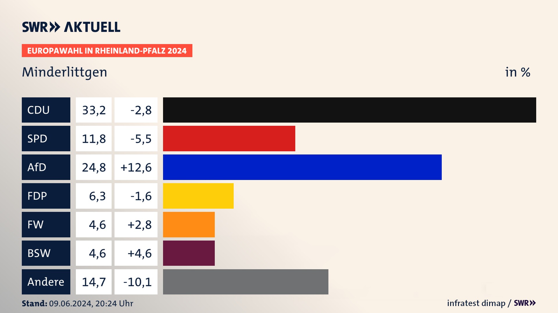Europawahl 2024 Endergebnis Zweitstimme für Minderlittgen. In Minderlittgen erzielt die CDU 33,2 Prozent der gültigen  Stimmen. Die SPD landet bei 11,8 Prozent. Die AfD erreicht 24,8 Prozent. Die FDP kommt auf 6,3 Prozent. Die Freien Wähler landen bei 4,6 Prozent. Die 2019 nicht angetretene Partei BSW bekommt 4,6 Prozent.